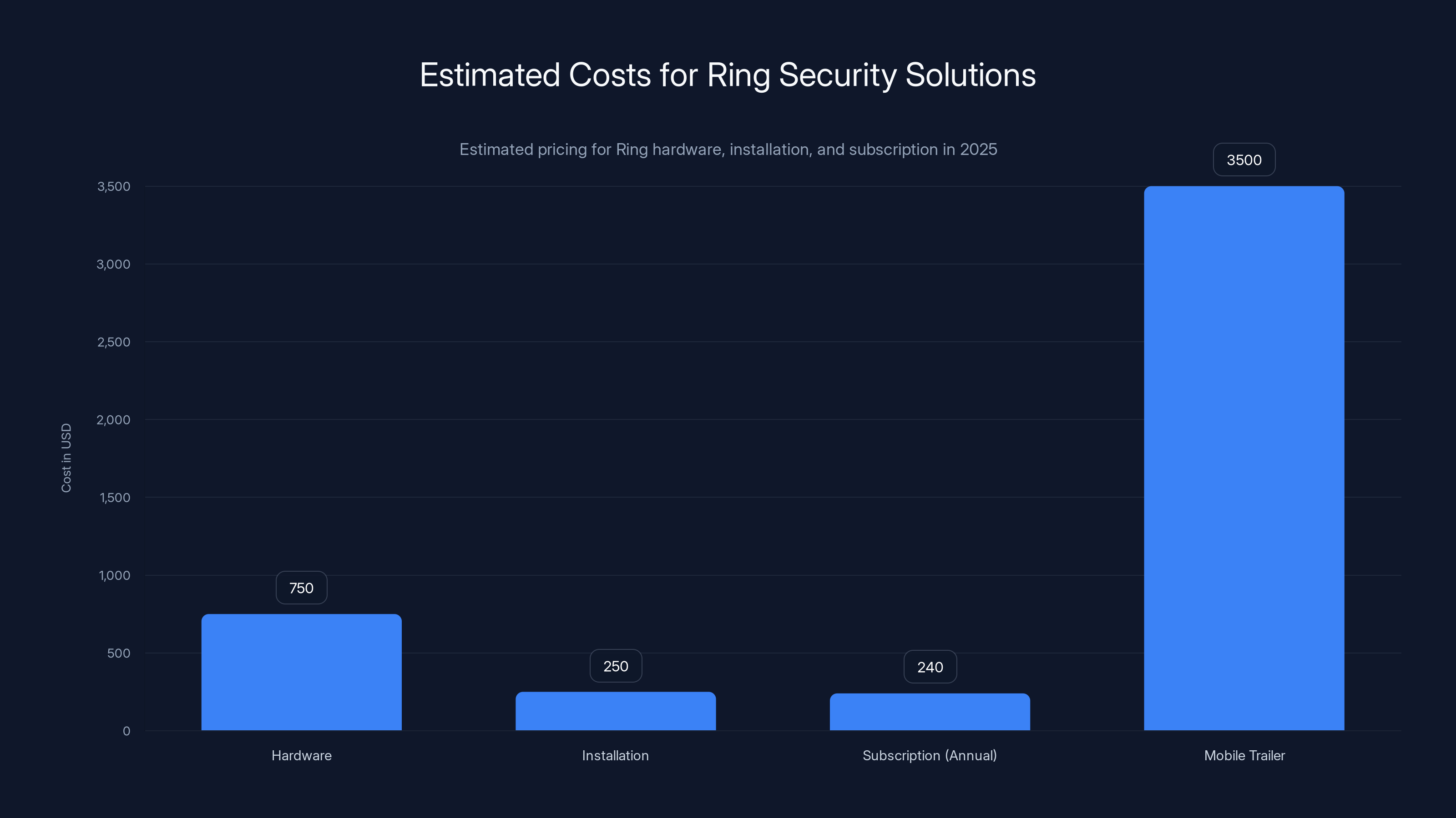 Estimated Costs for Ring Security Solutions
