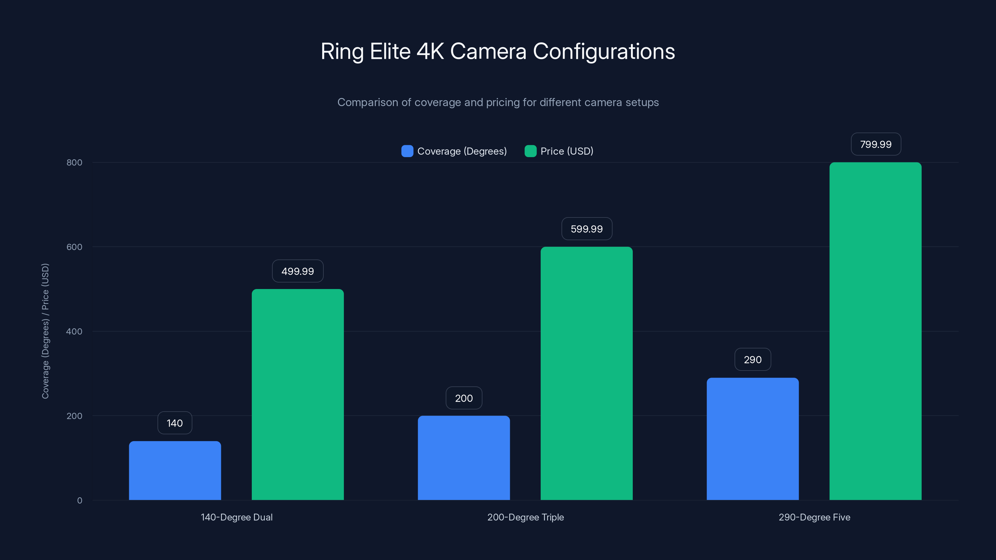 Ring Elite 4K Camera Configurations