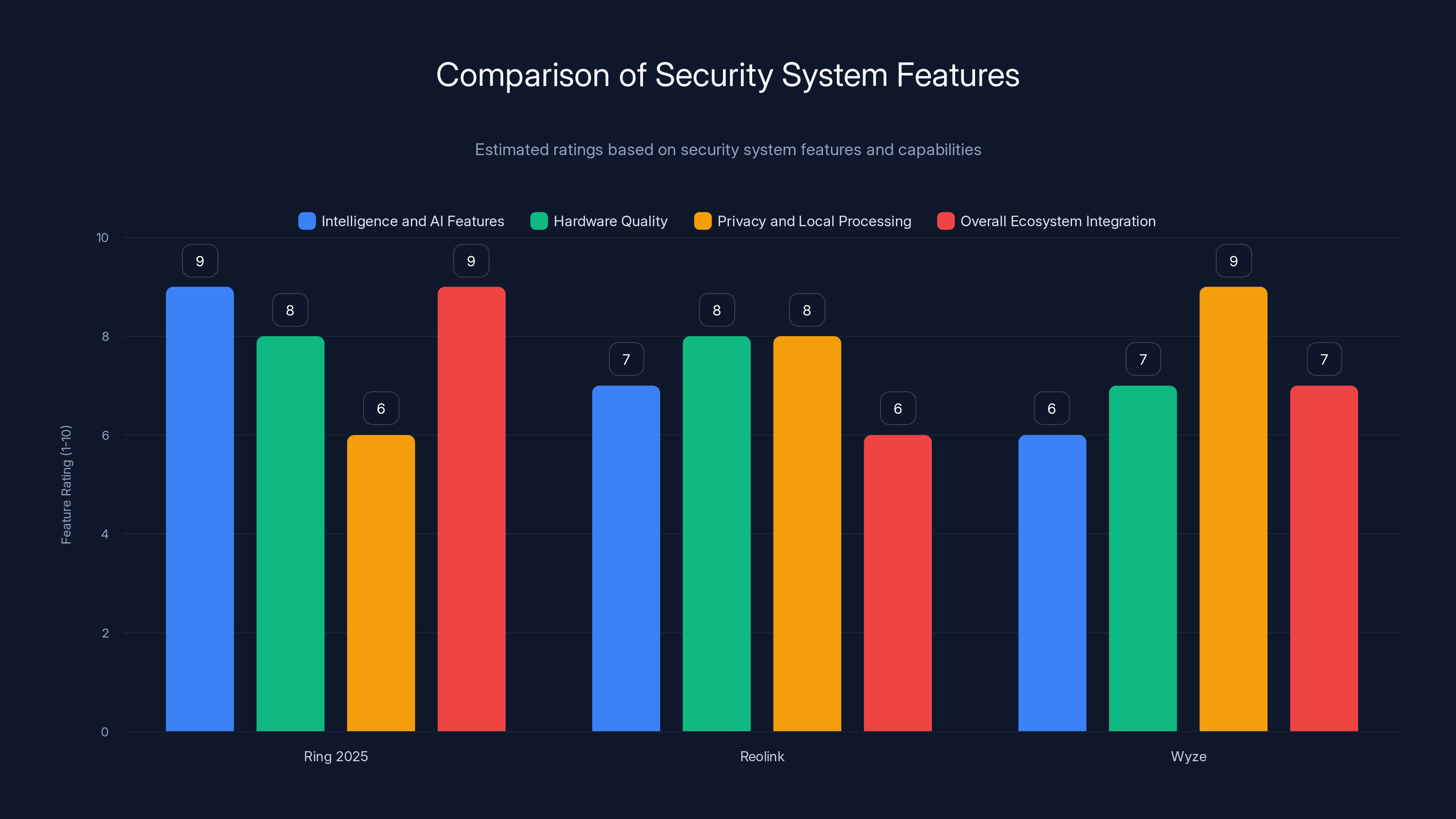 Comparison of Security System Features