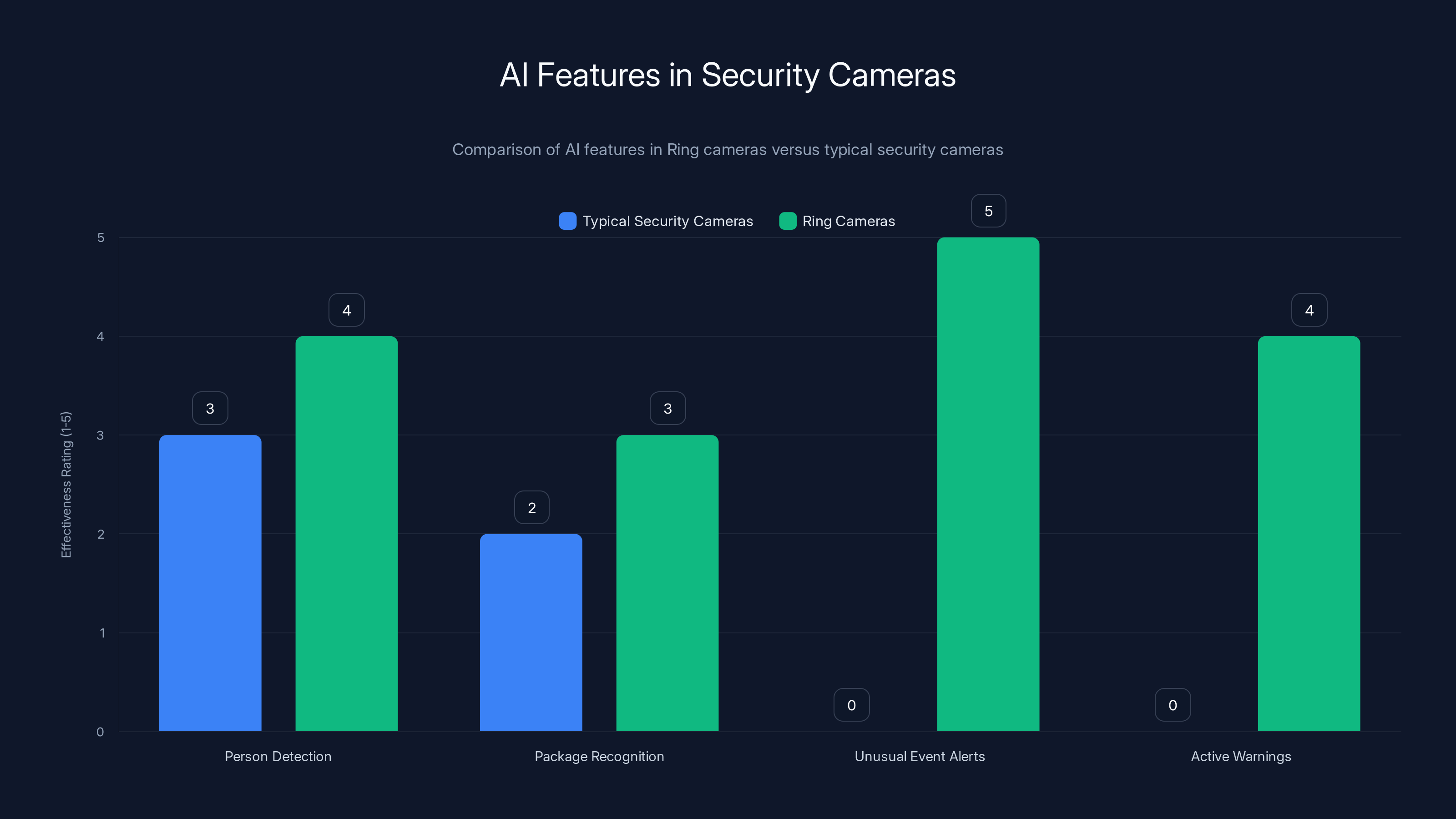 AI Features in Security Cameras