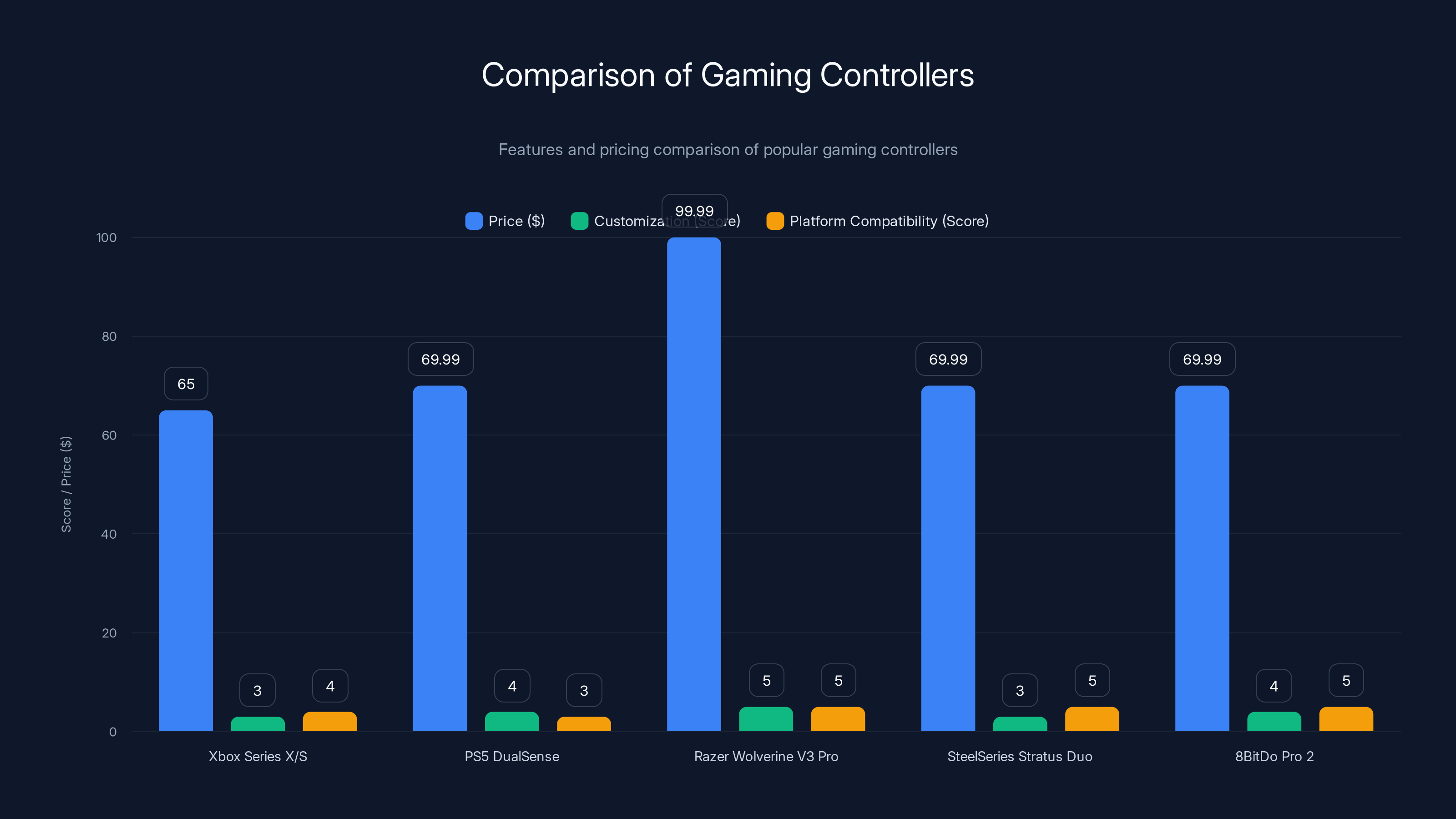 Comparison of Gaming Controllers