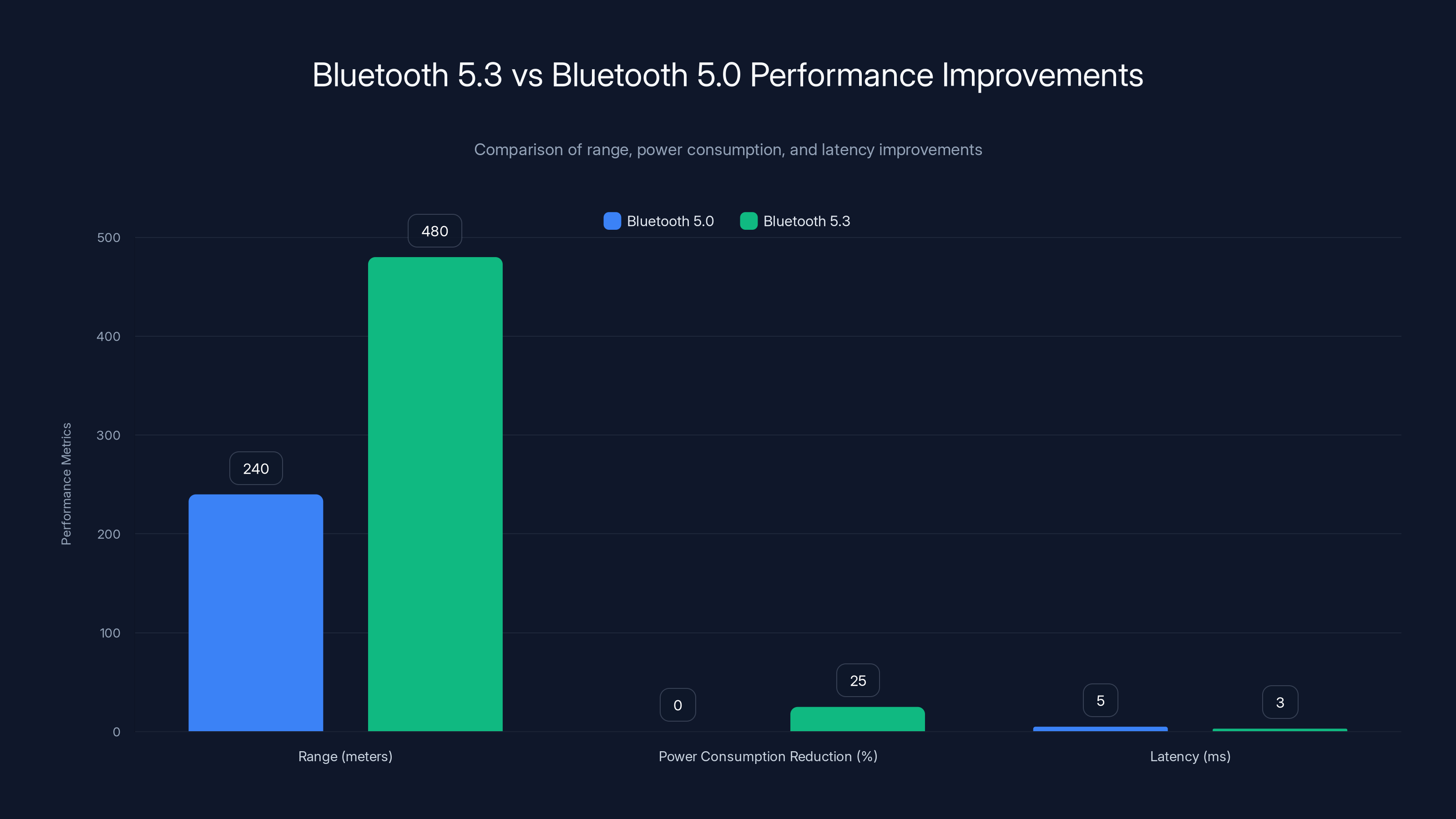 Bluetooth 5.3 vs Bluetooth 5.0 Performance Improvements