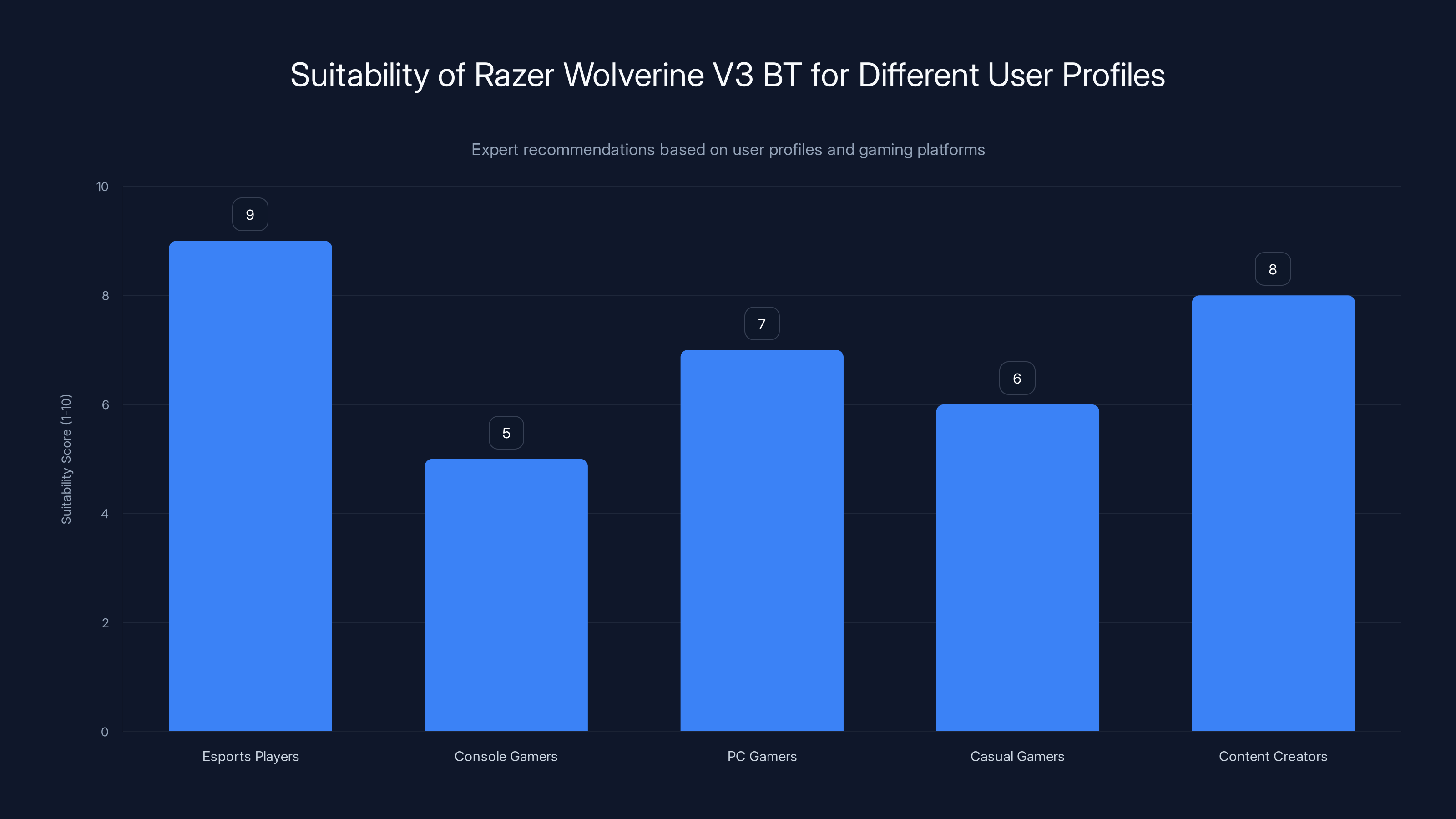 Suitability of Razer Wolverine V3 BT for Different User Profiles