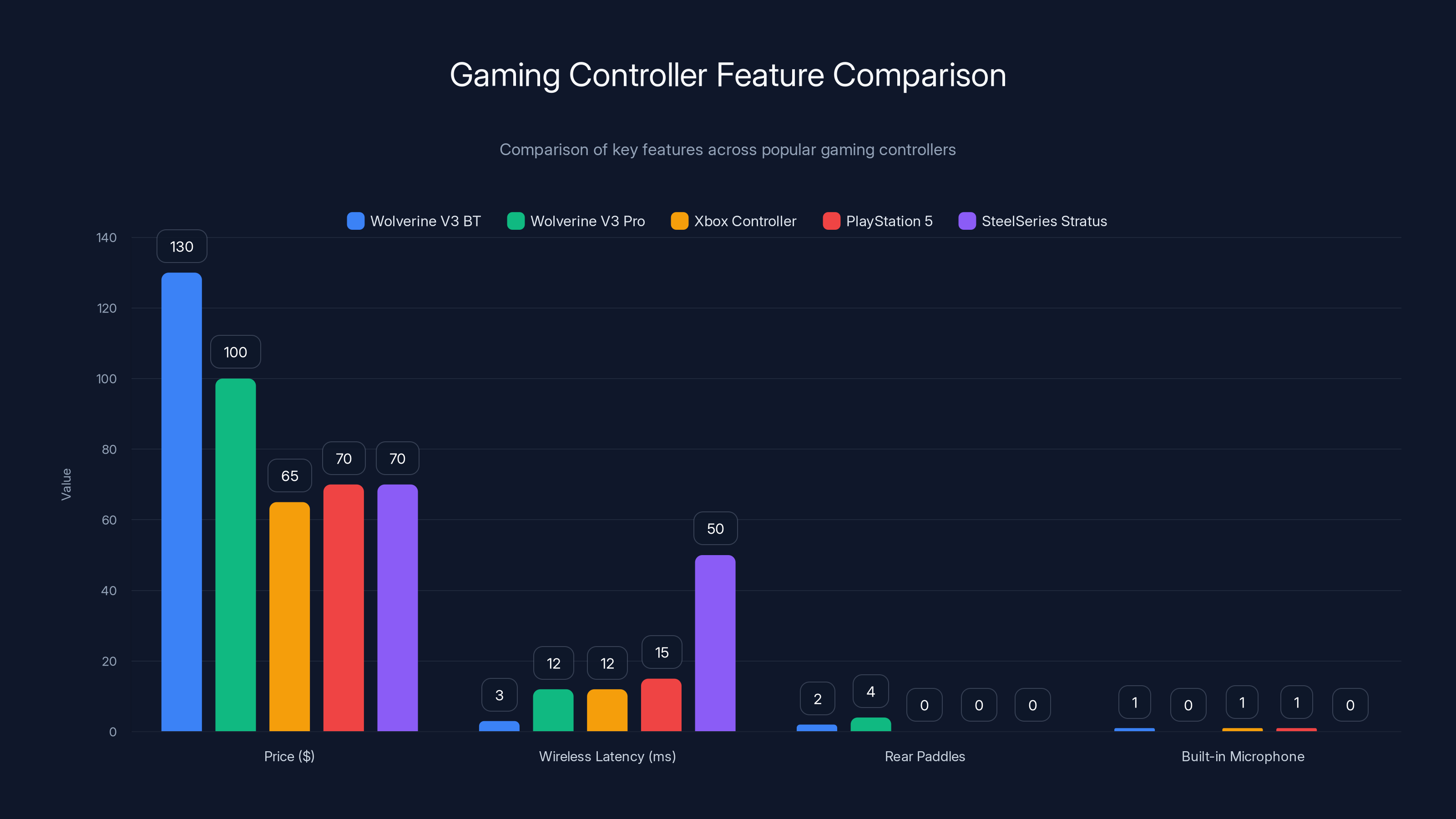 Gaming Controller Feature Comparison