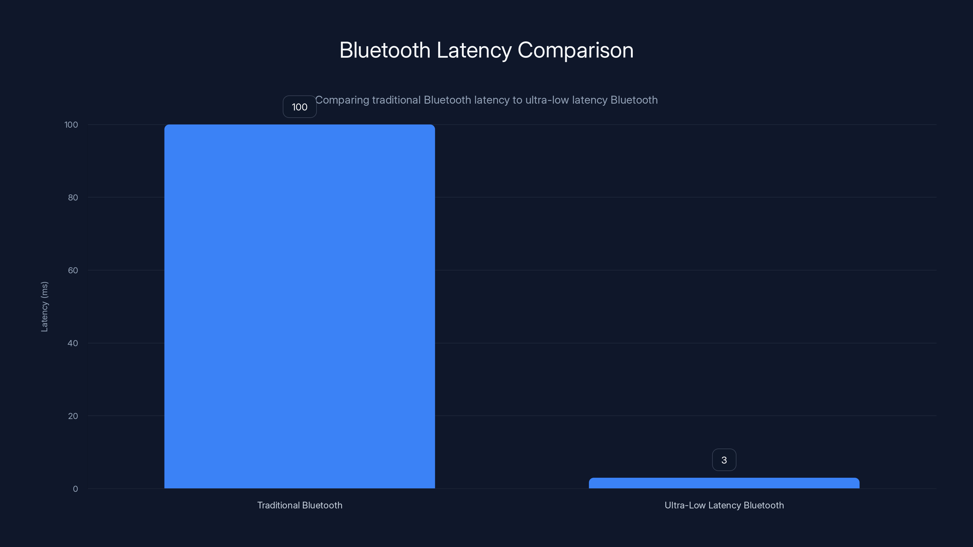 Bluetooth Latency Comparison