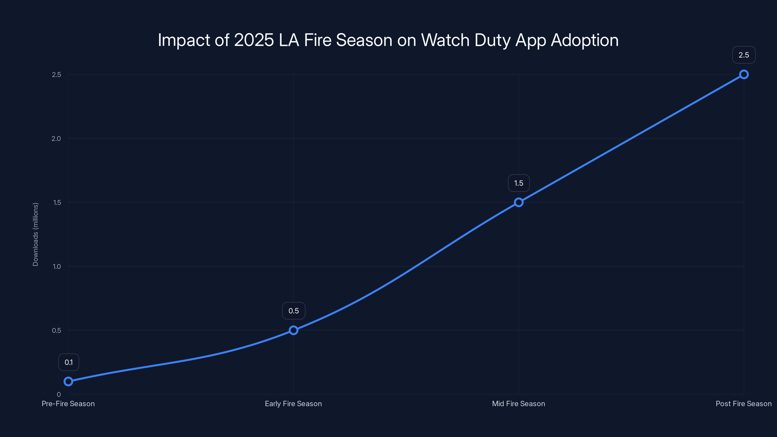 Impact of 2025 LA Fire Season on Watch Duty App Adoption