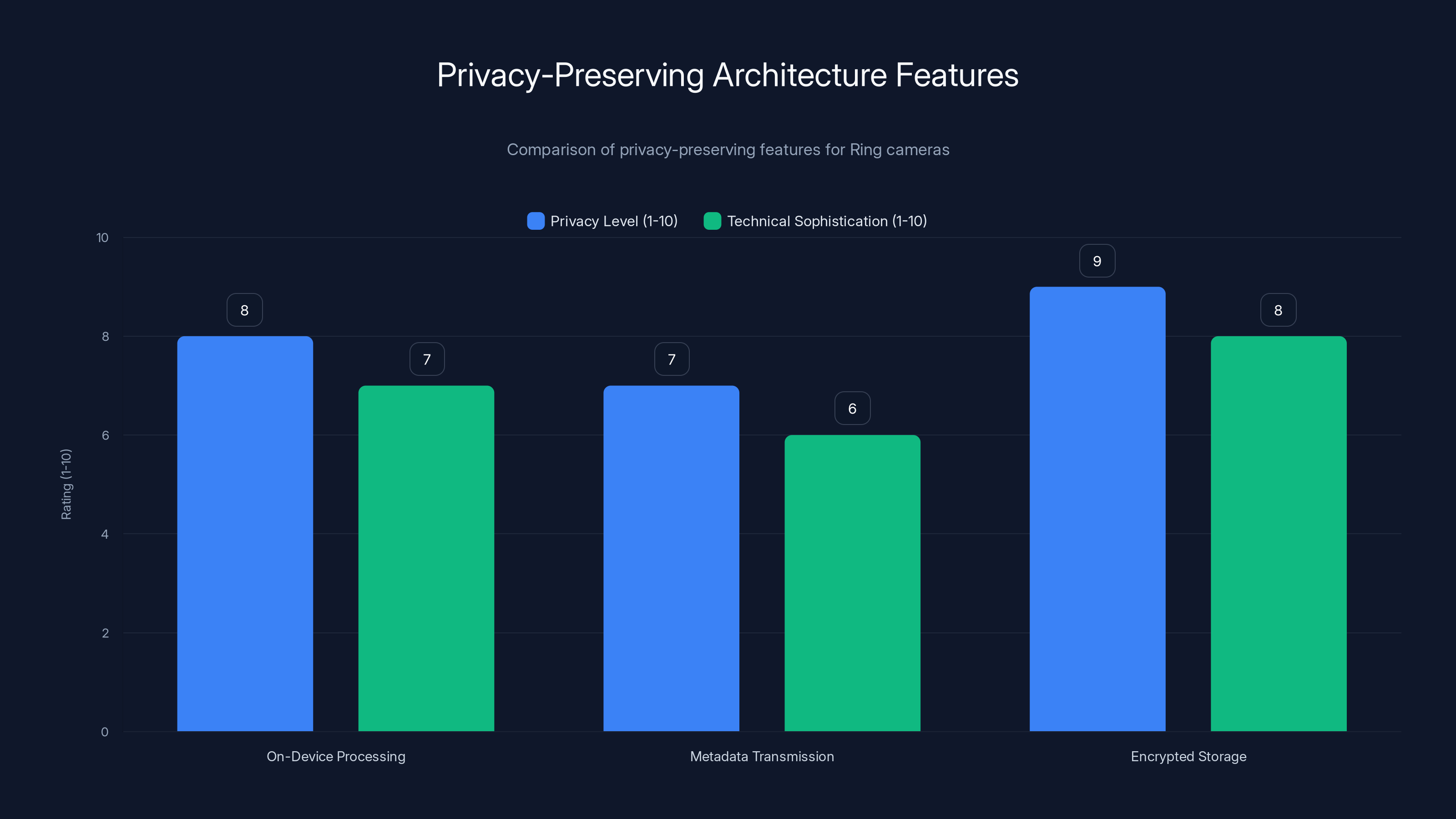 Privacy-Preserving Architecture Features