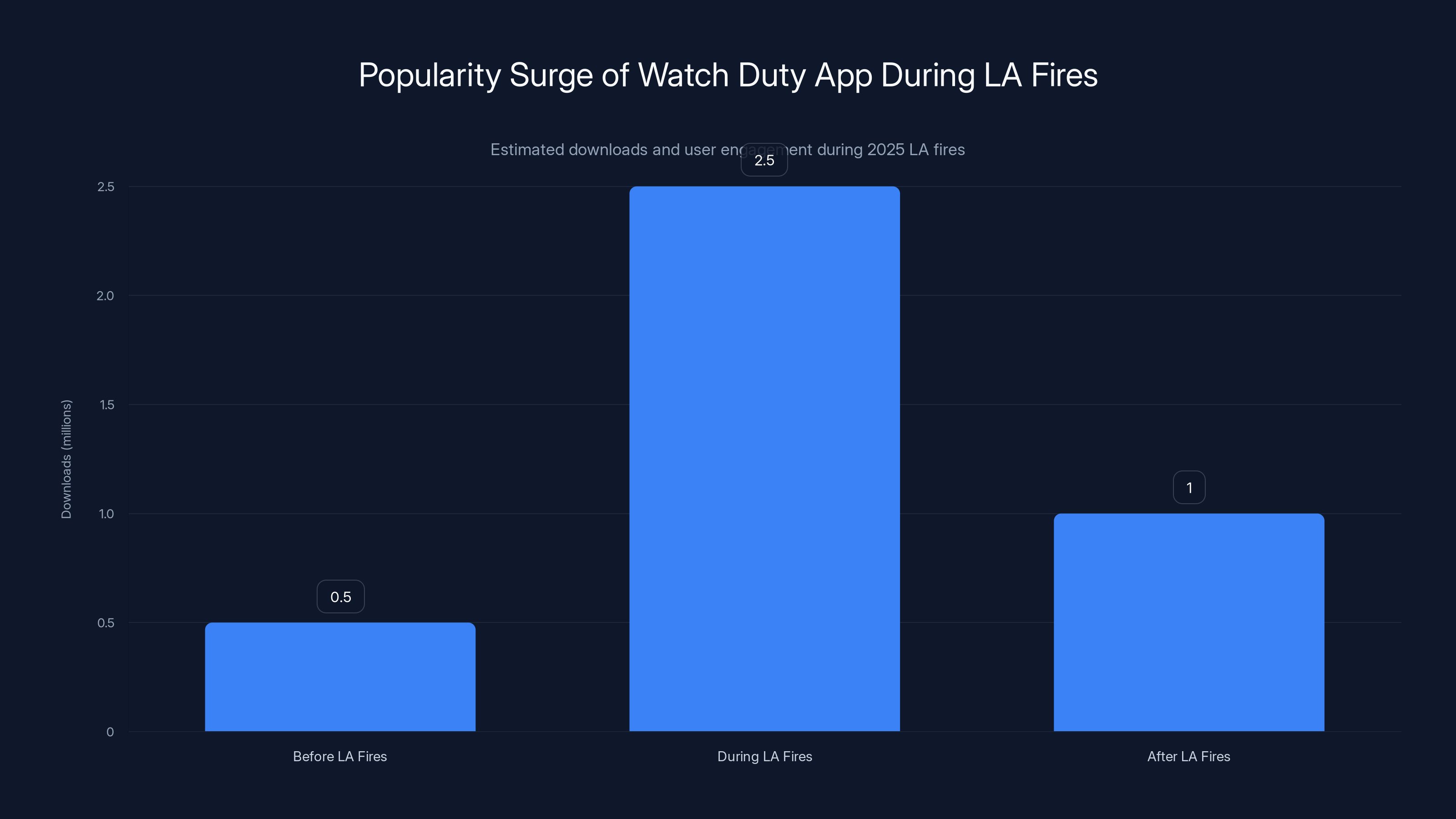 Popularity Surge of Watch Duty App During LA Fires
