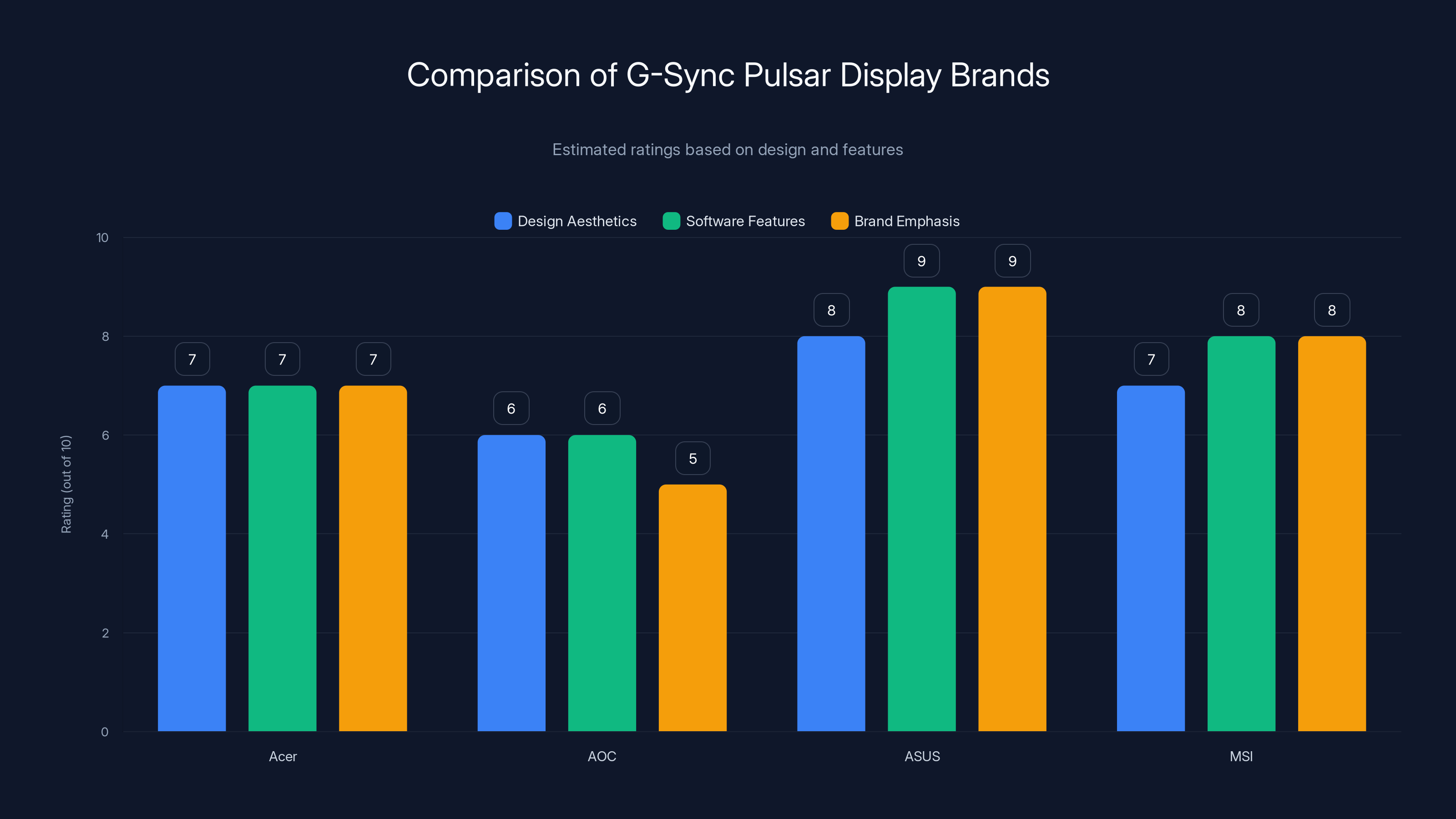 Comparison of G-Sync Pulsar Display Brands