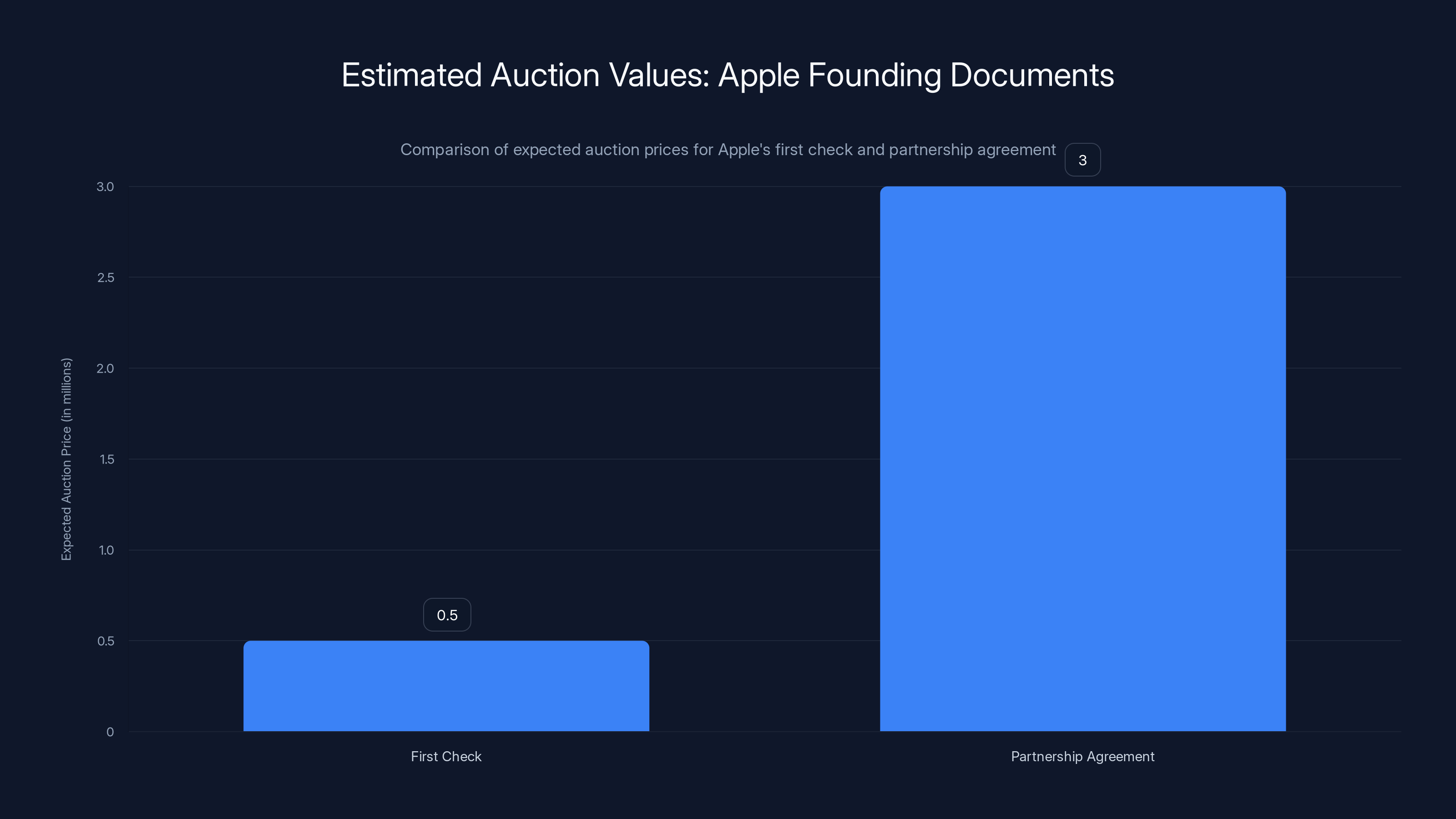 Estimated Auction Values: Apple Founding Documents