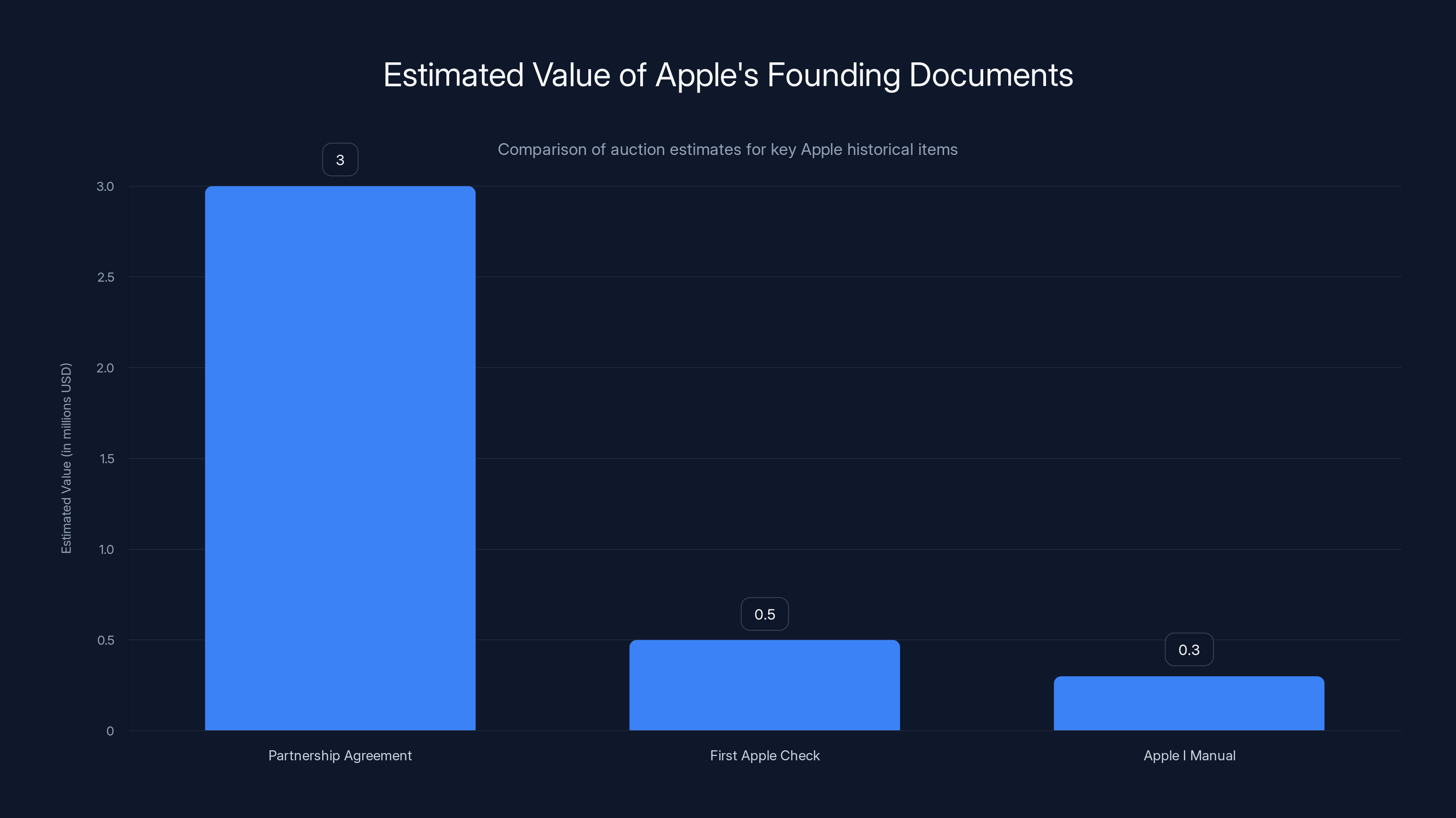 Estimated Value of Apple's Founding Documents