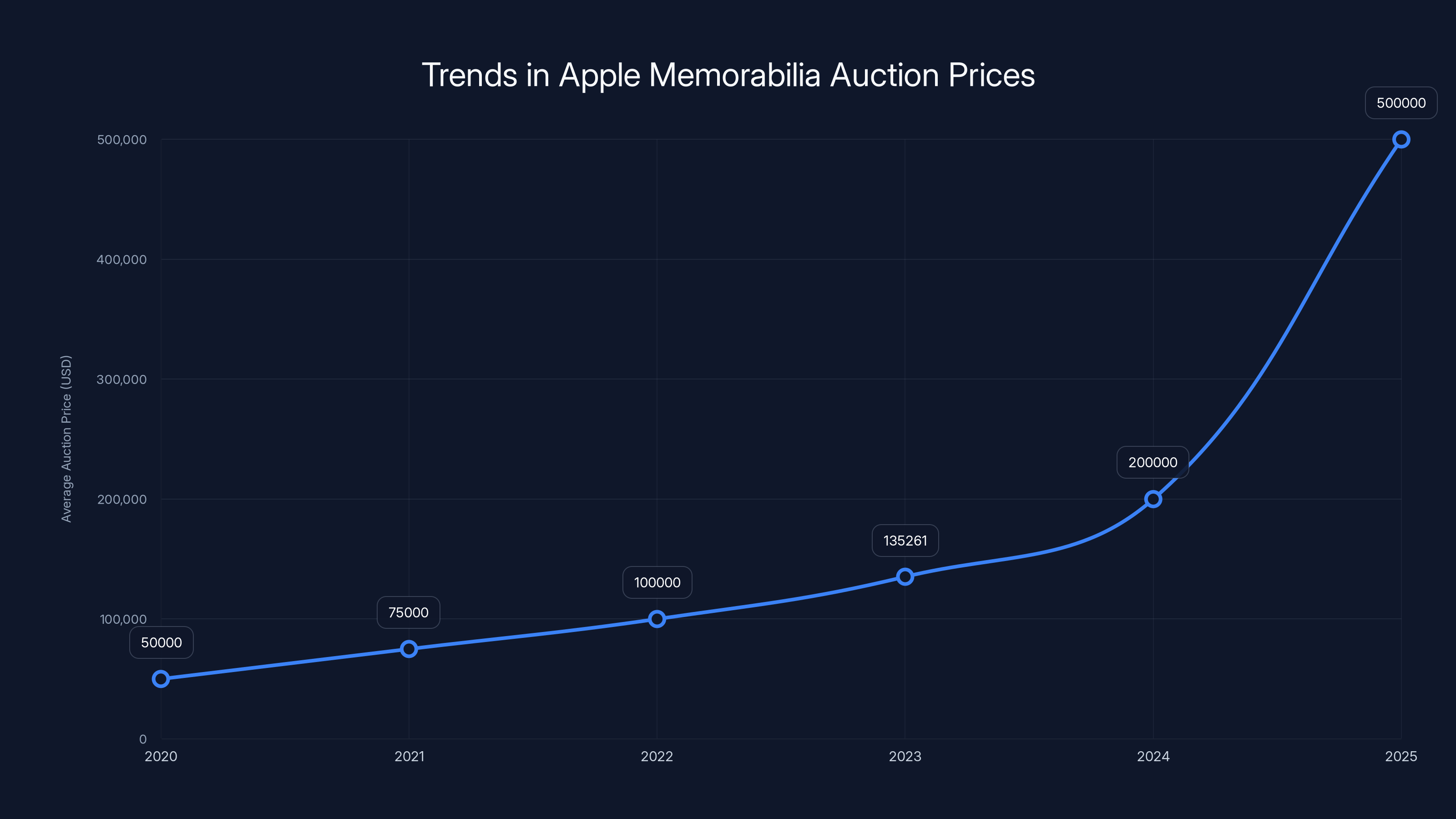 Trends in Apple Memorabilia Auction Prices