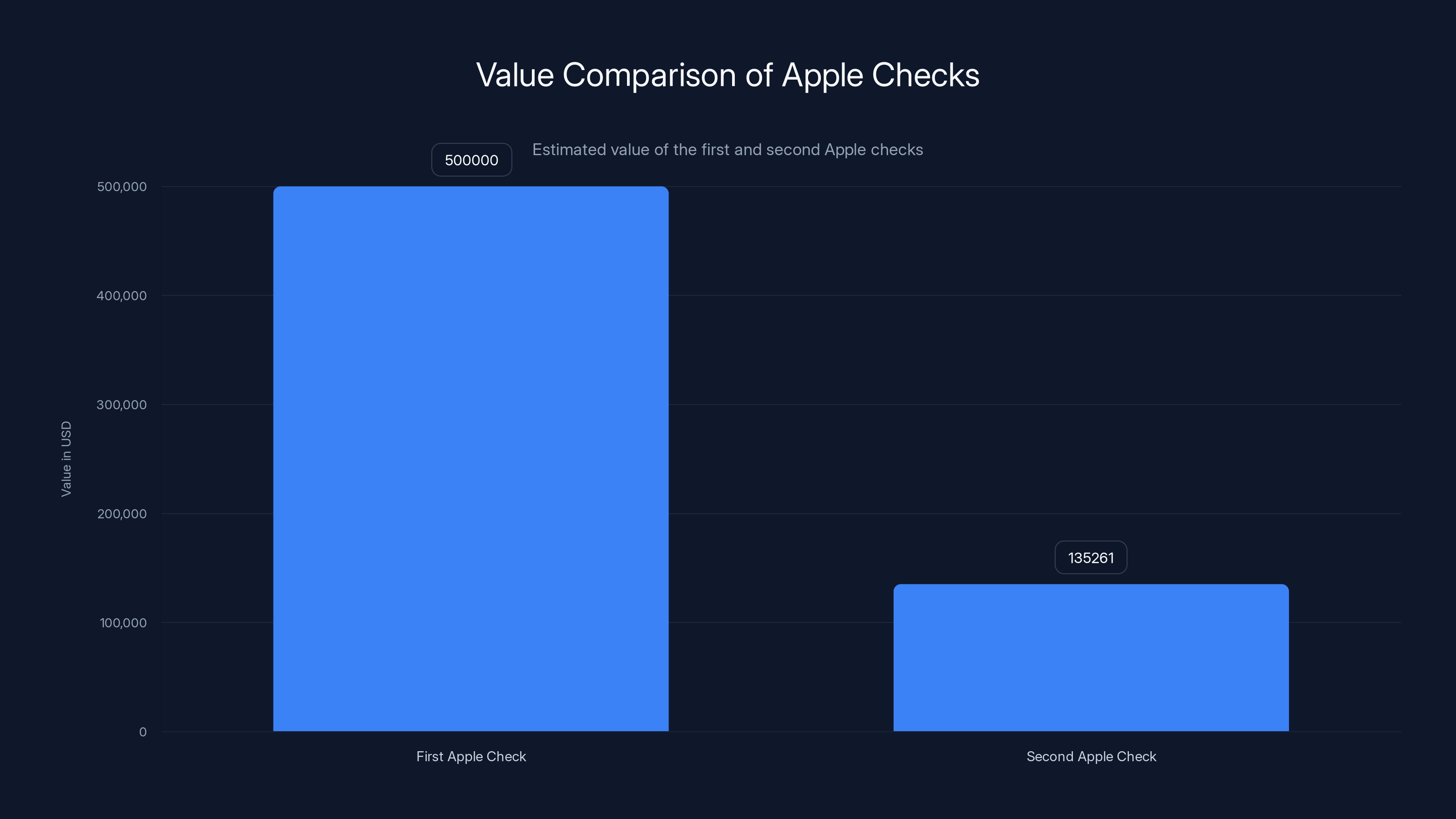 Value Comparison of Apple Checks