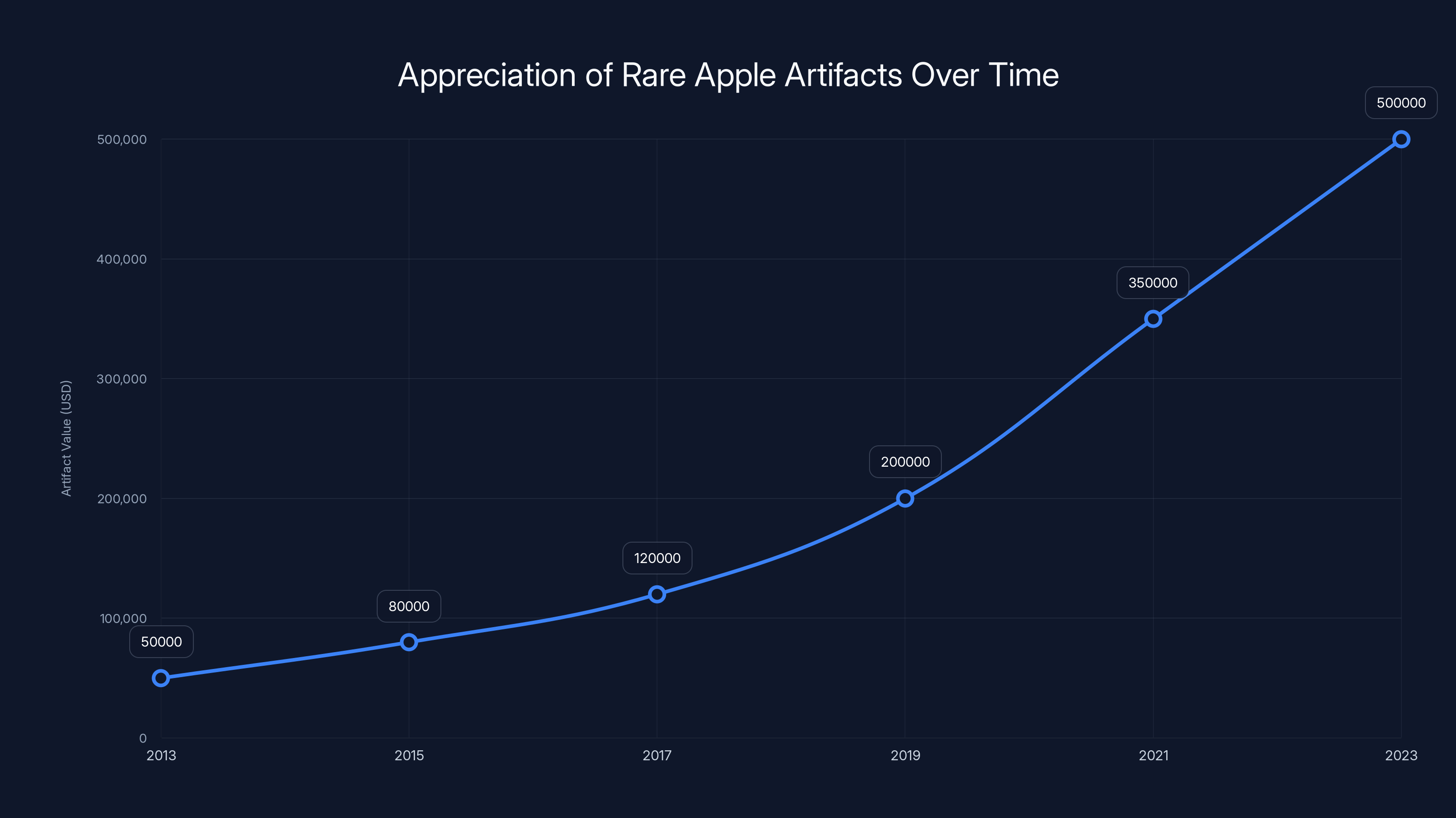 Appreciation of Rare Apple Artifacts Over Time