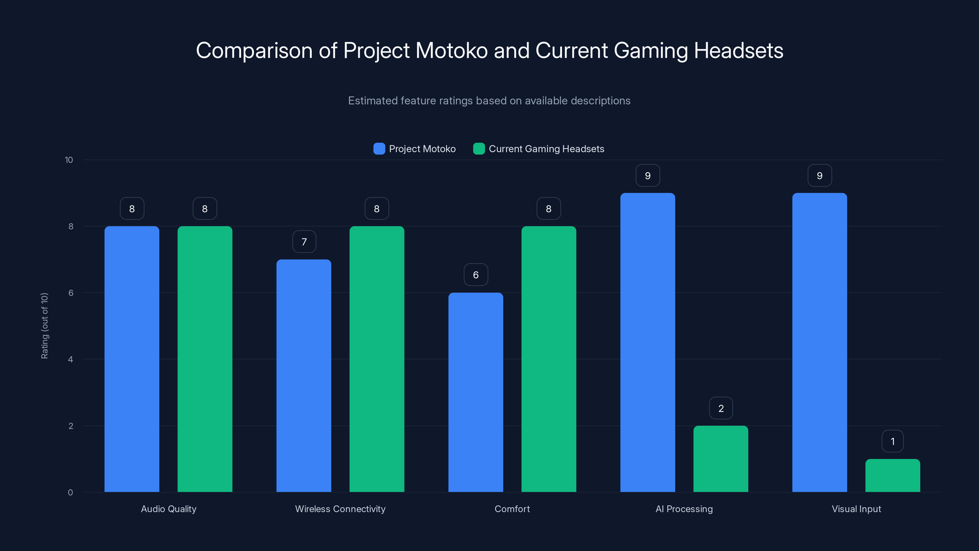Comparison of Project Motoko and Current Gaming Headsets