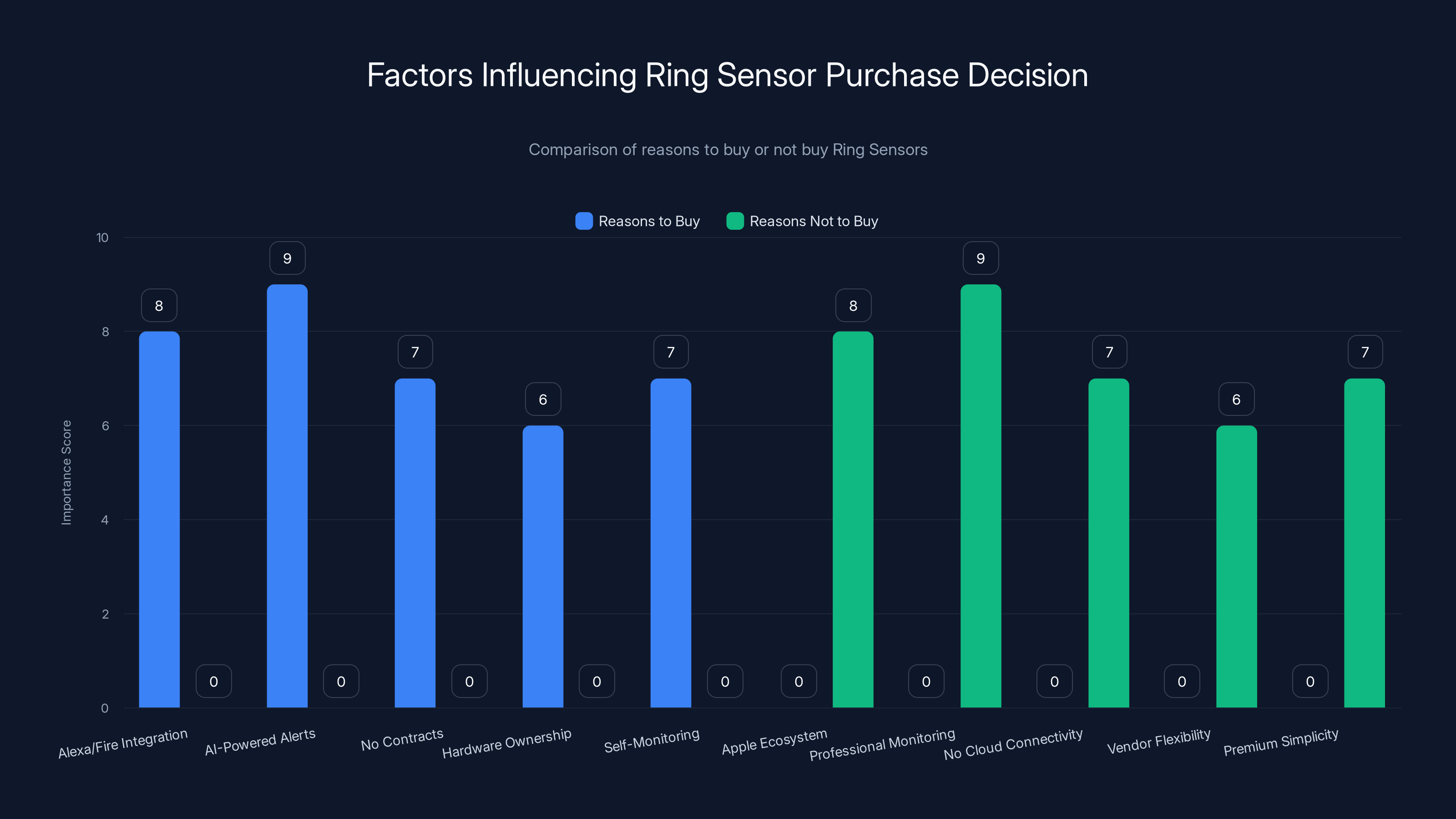 Factors Influencing Ring Sensor Purchase Decision