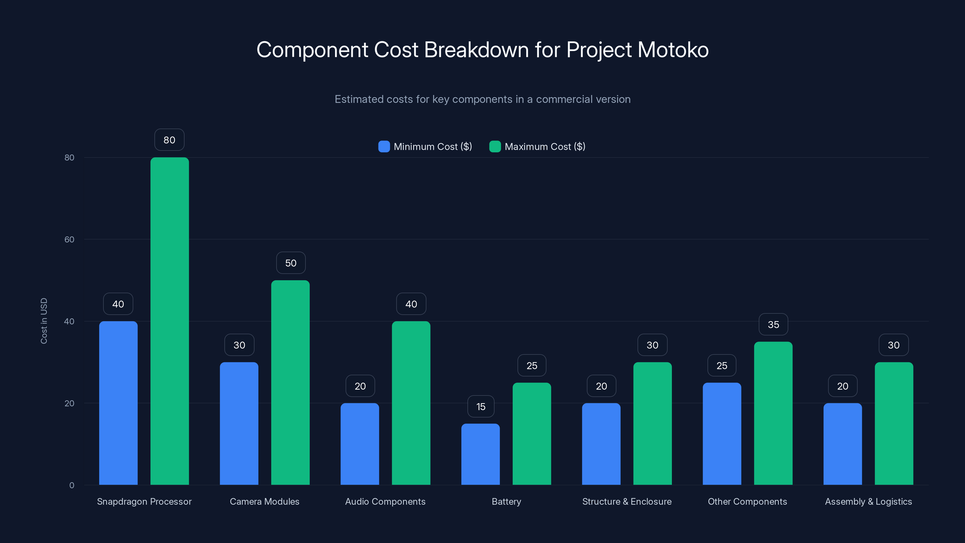 Component Cost Breakdown for Project Motoko