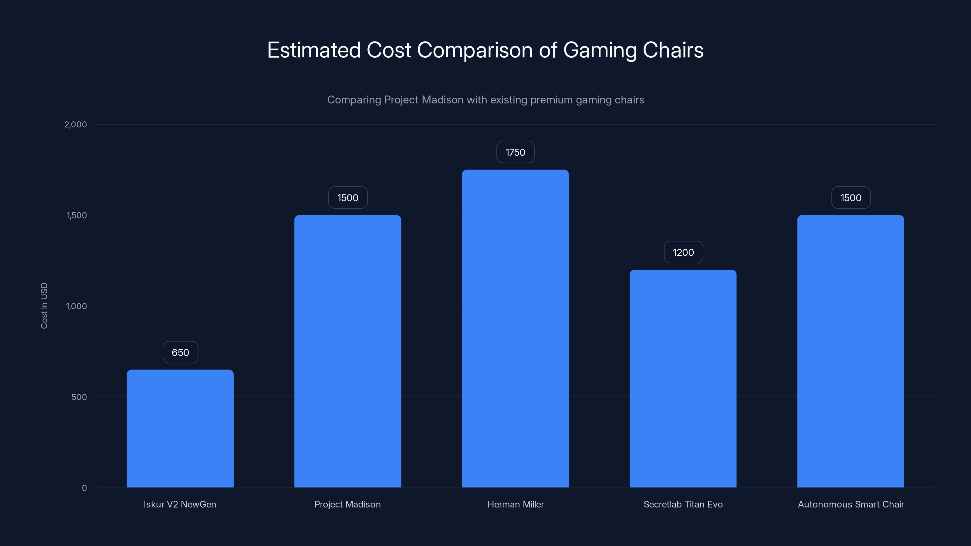 Estimated Cost Comparison of Gaming Chairs