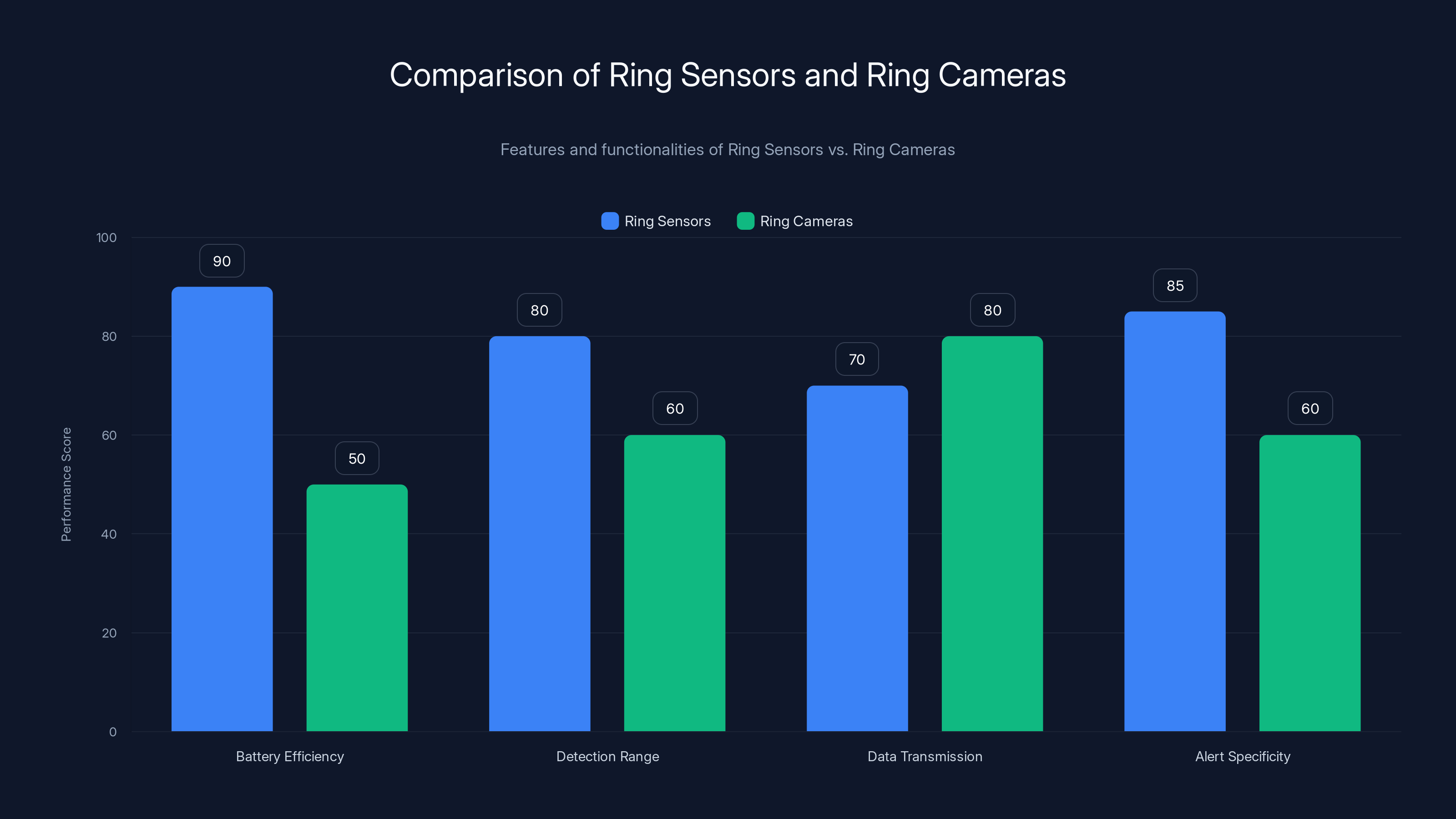 Comparison of Ring Sensors and Ring Cameras