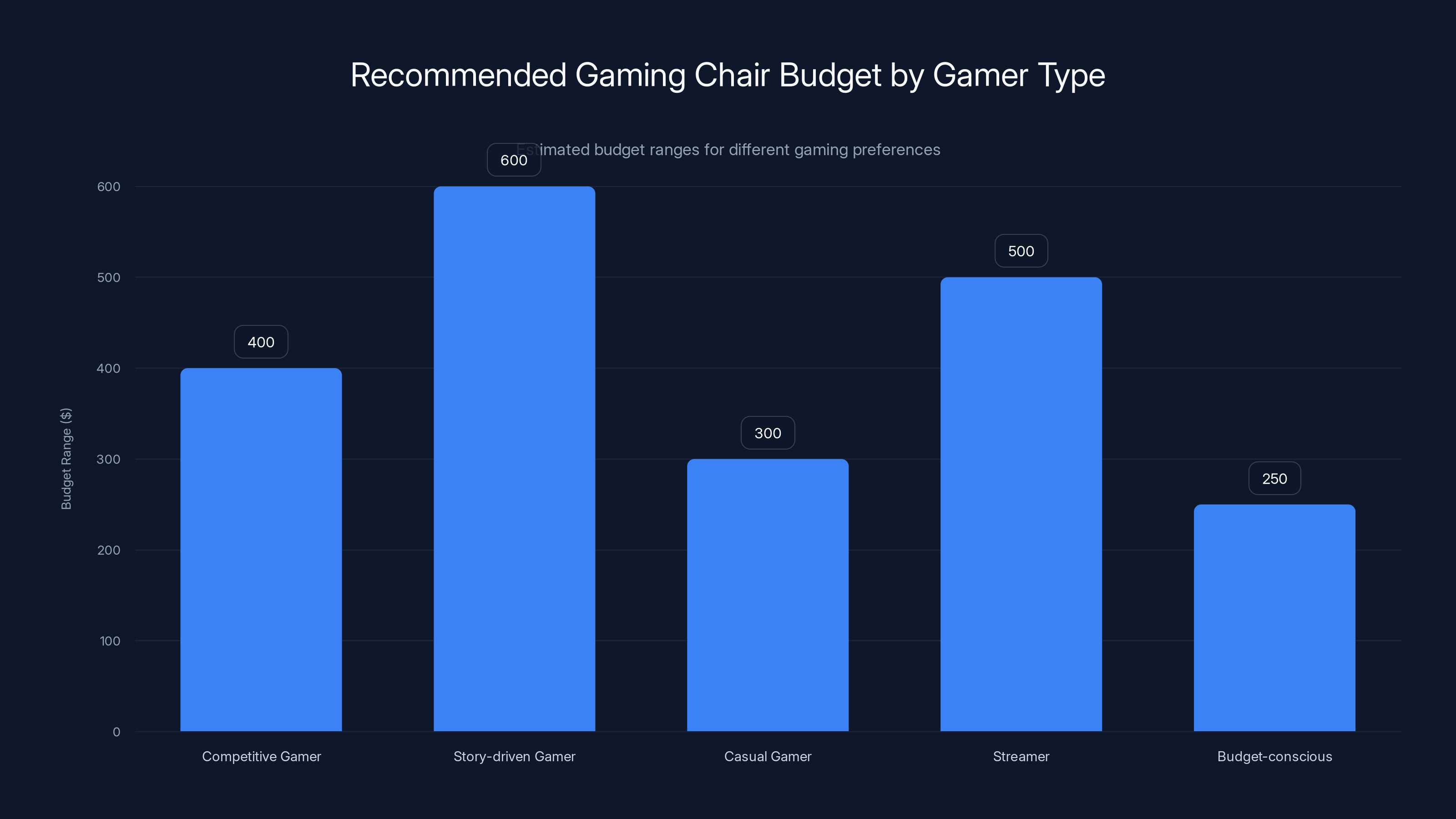 Recommended Gaming Chair Budget by Gamer Type