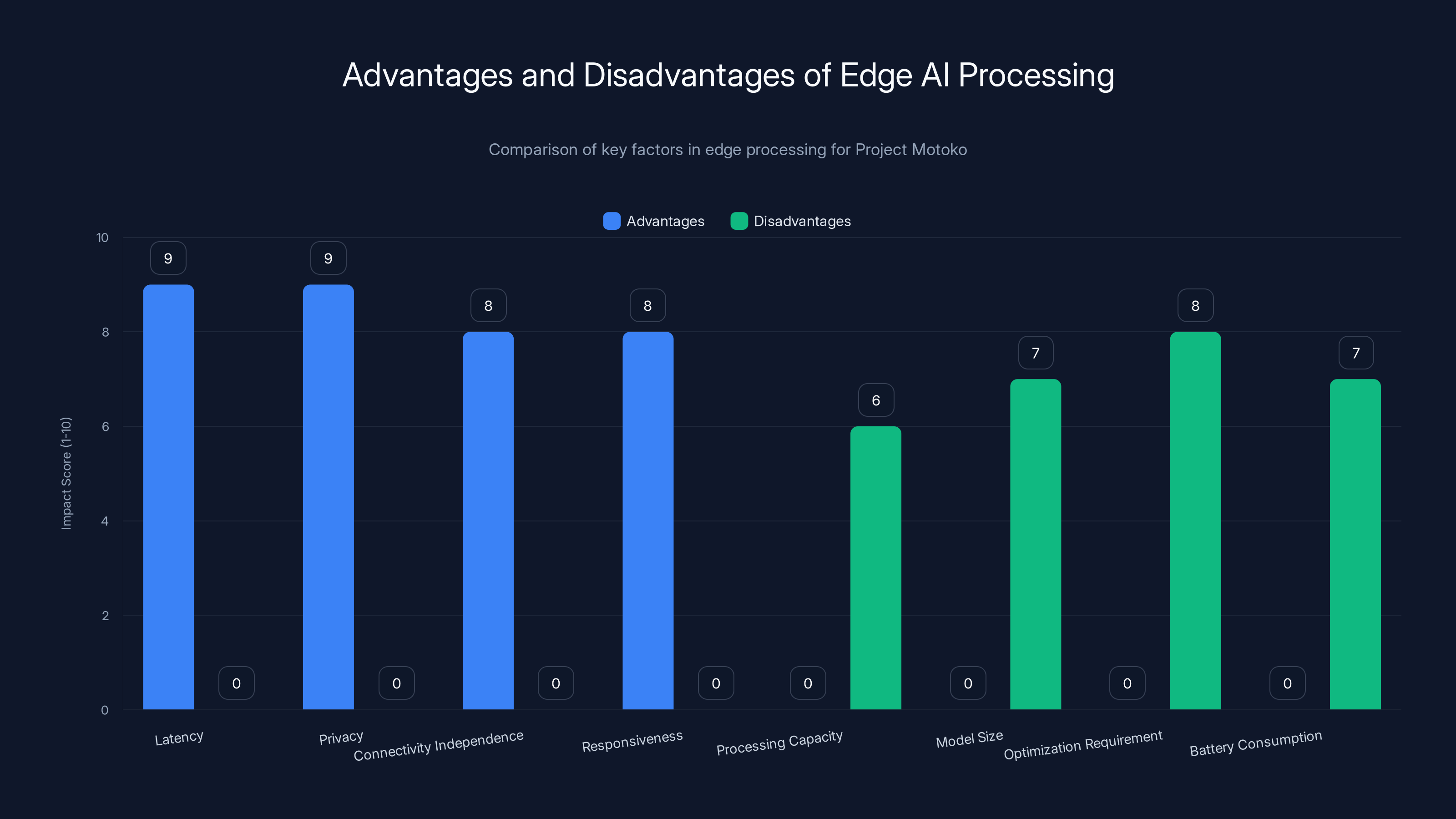 Advantages and Disadvantages of Edge AI Processing