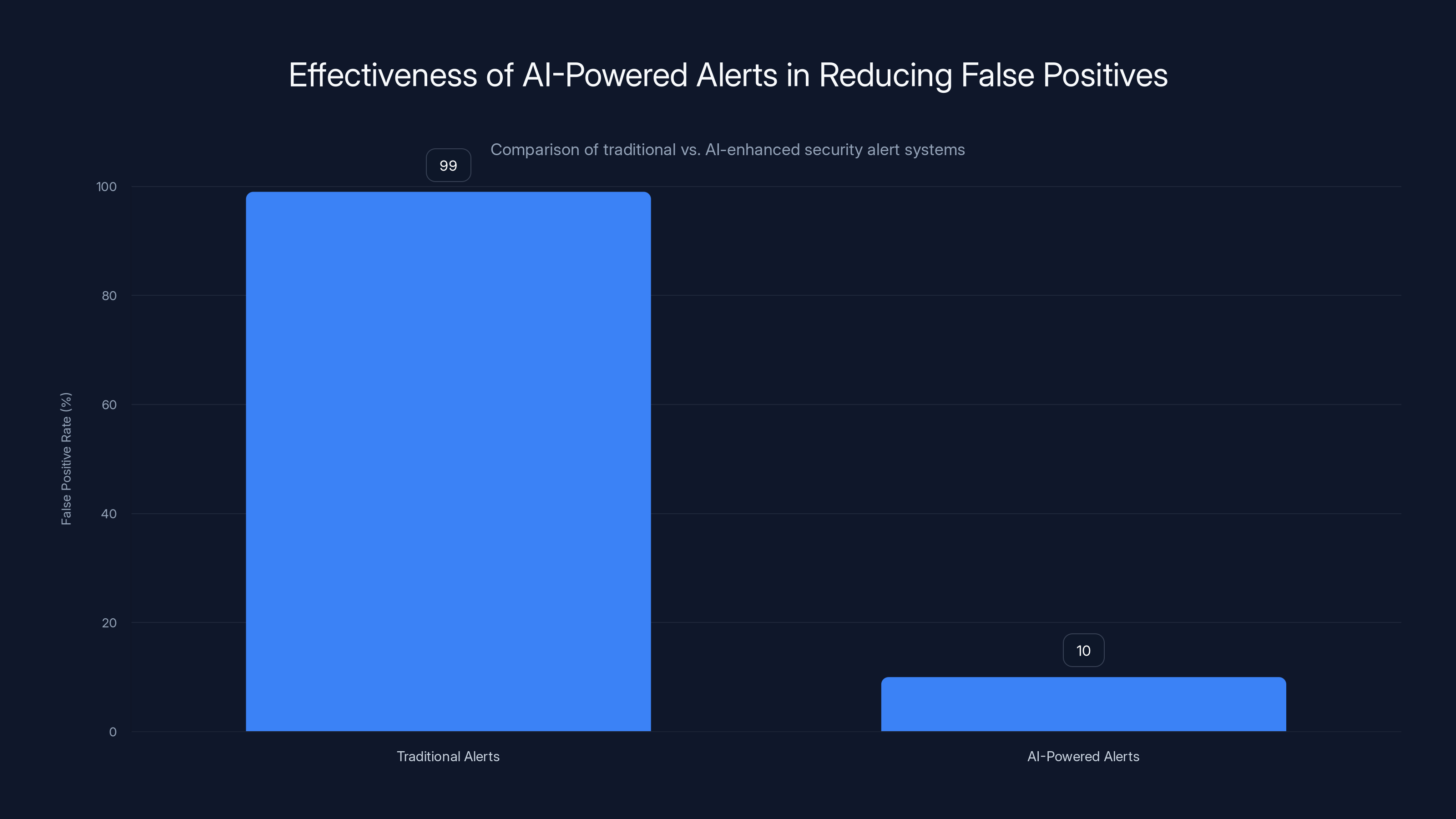Effectiveness of AI-Powered Alerts in Reducing False Positives