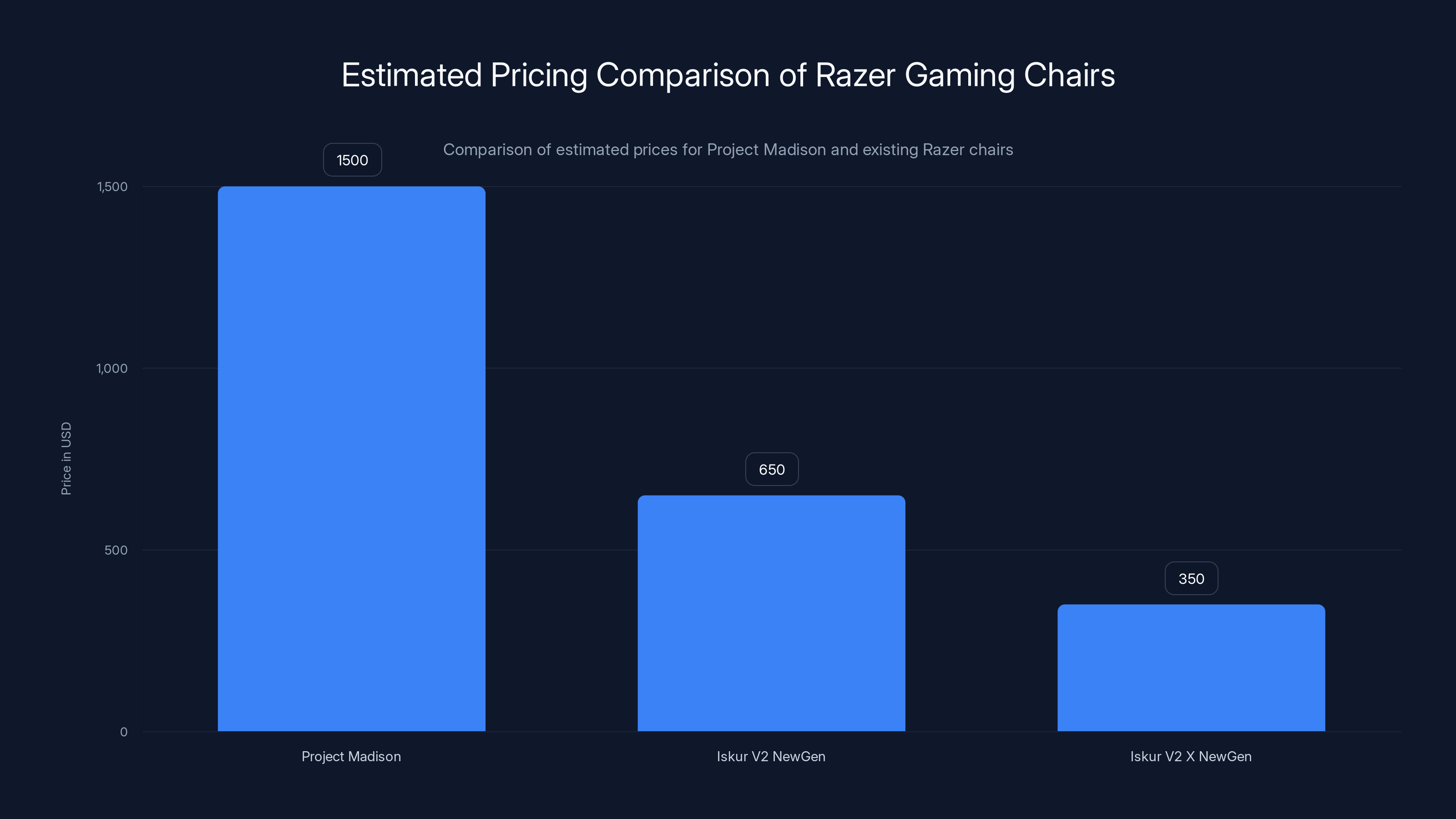 Estimated Pricing Comparison of Razer Gaming Chairs