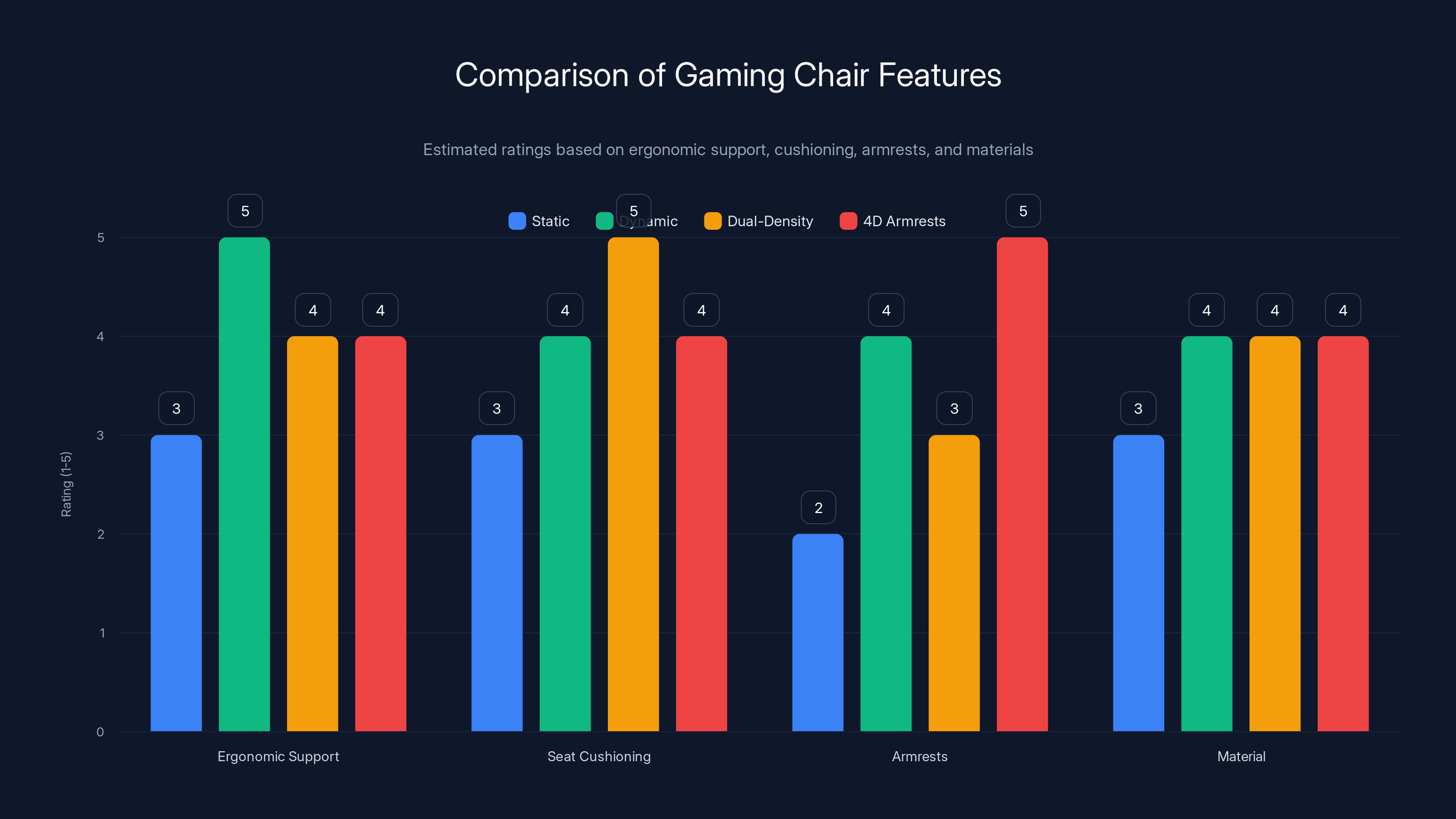 Comparison of Gaming Chair Features