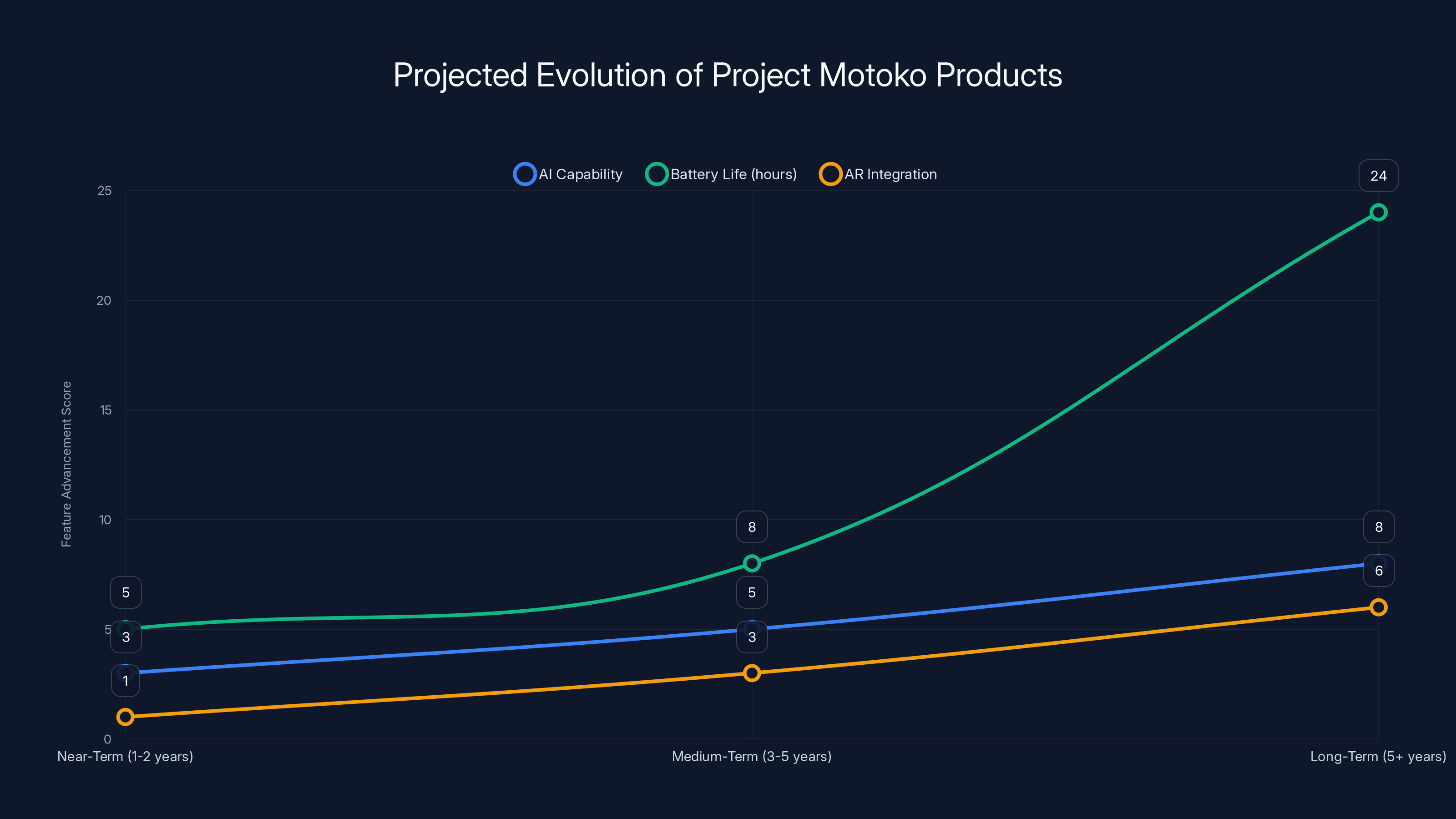 Projected Evolution of Project Motoko Products