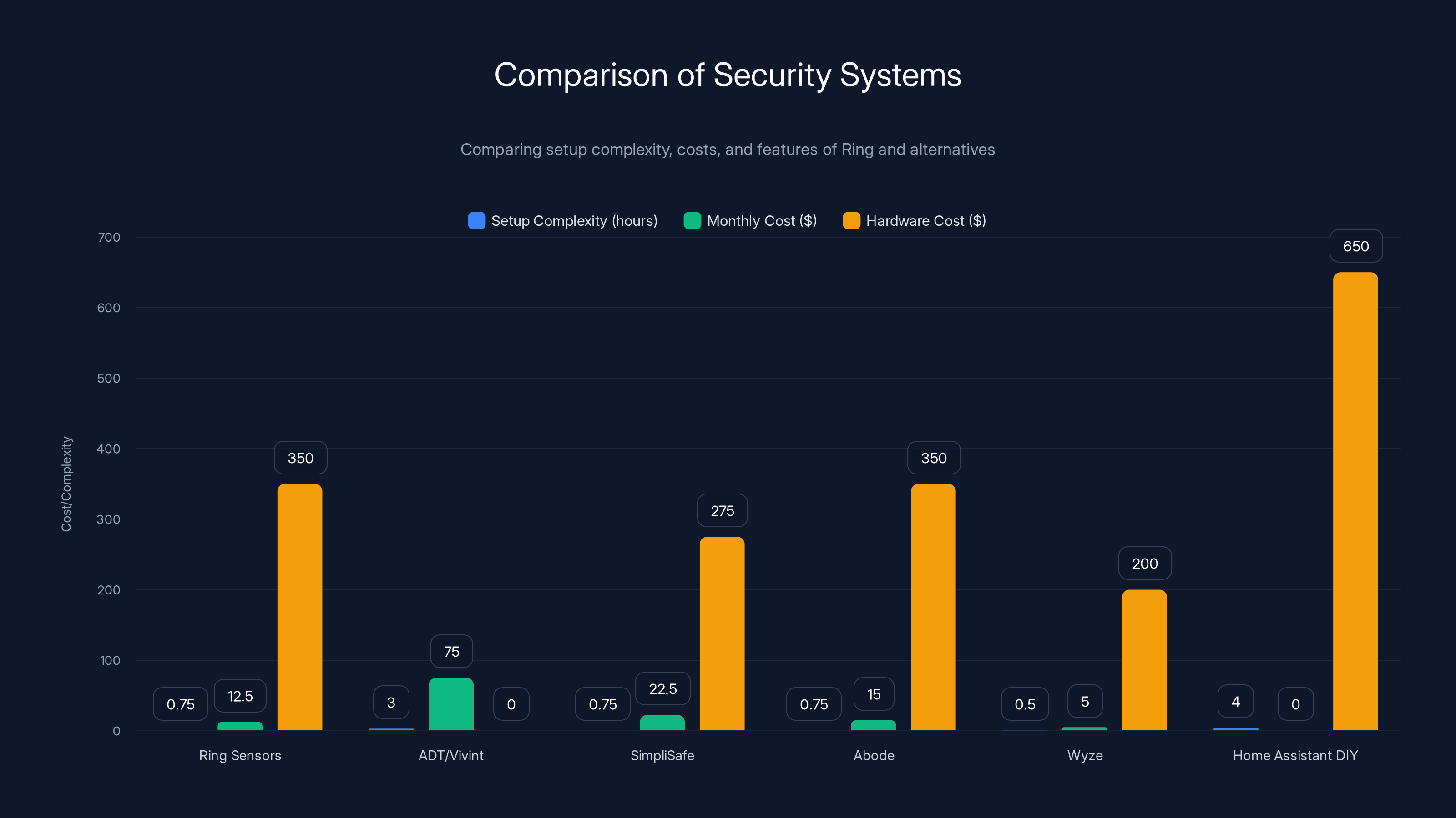 Comparison of Security Systems