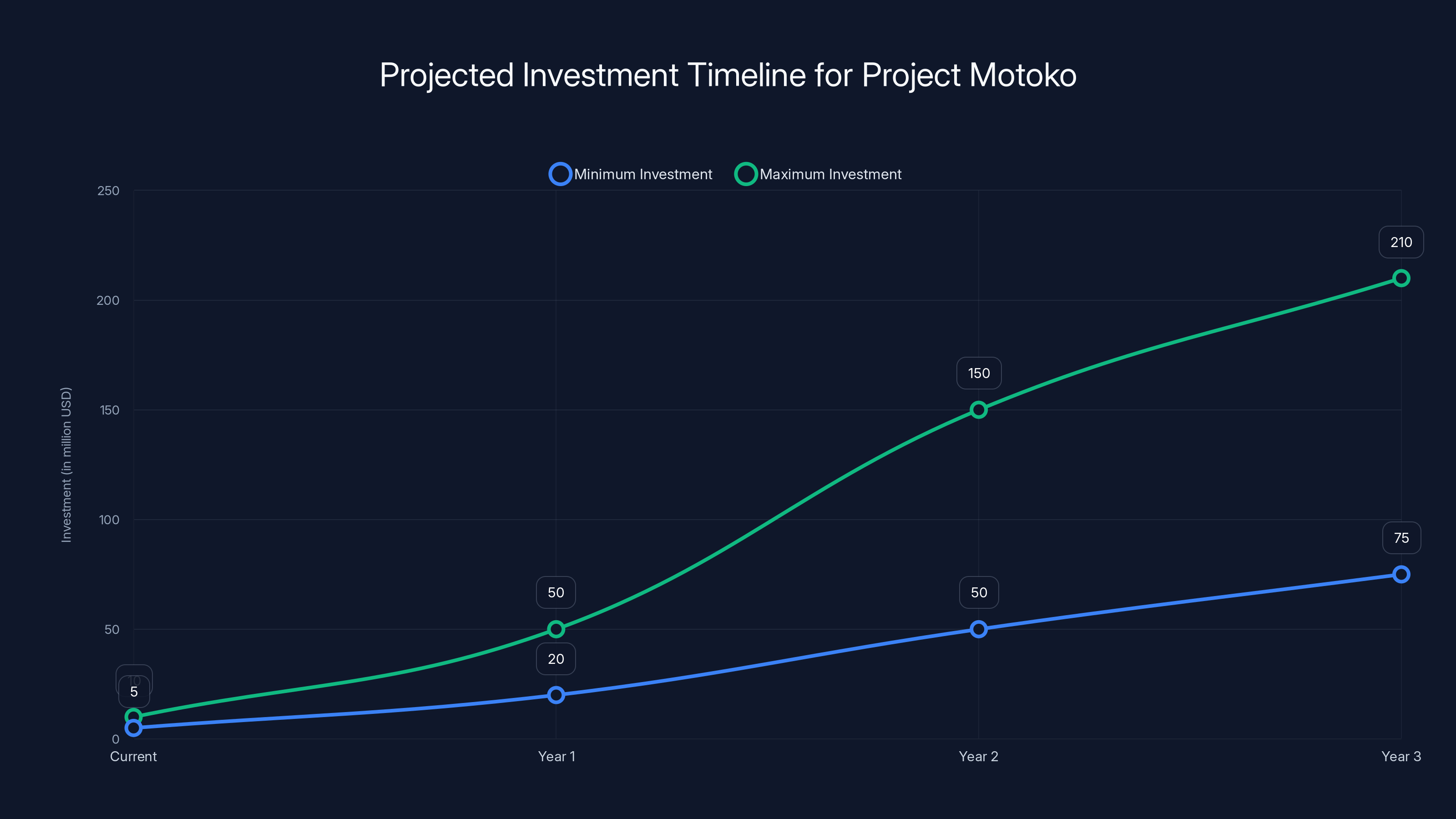 Projected Investment Timeline for Project Motoko