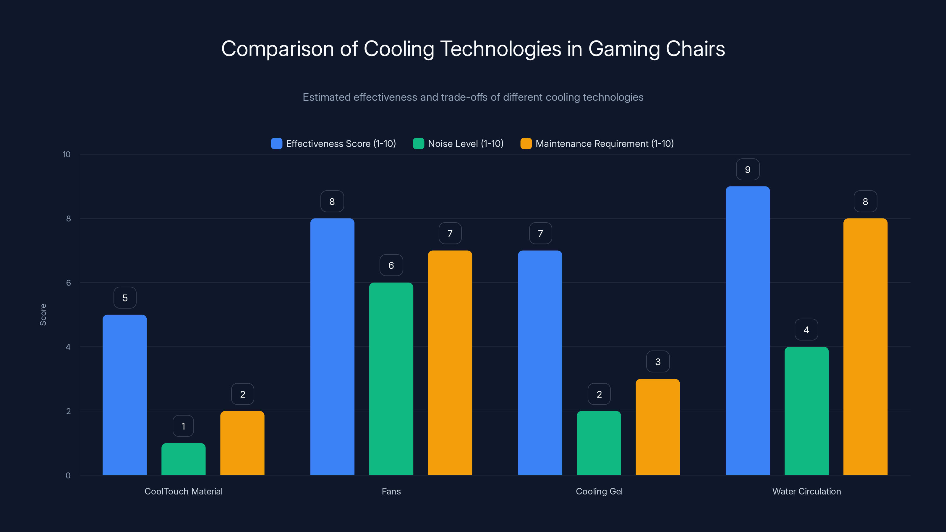 Comparison of Cooling Technologies in Gaming Chairs