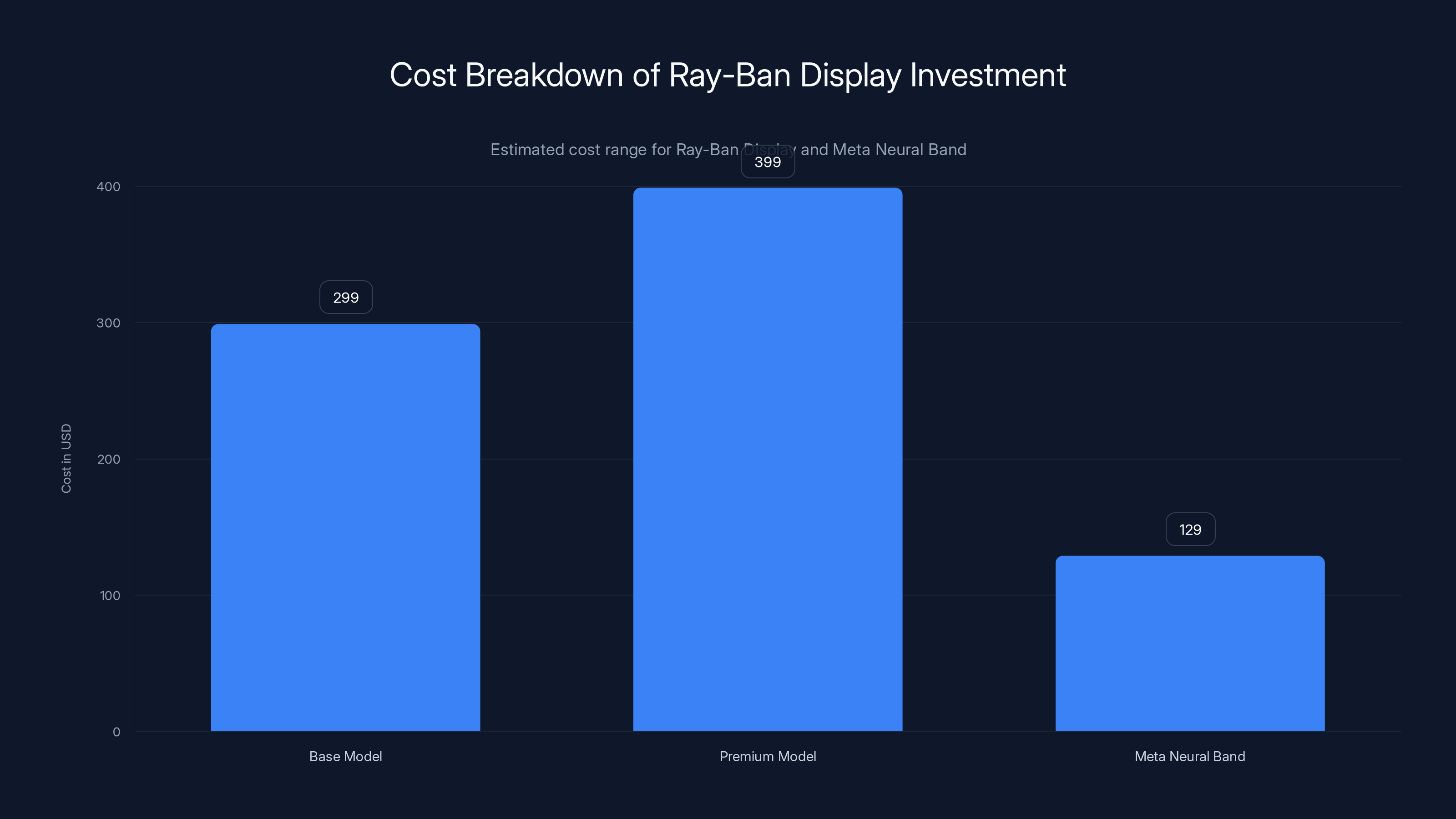Cost Breakdown of Ray-Ban Display Investment
