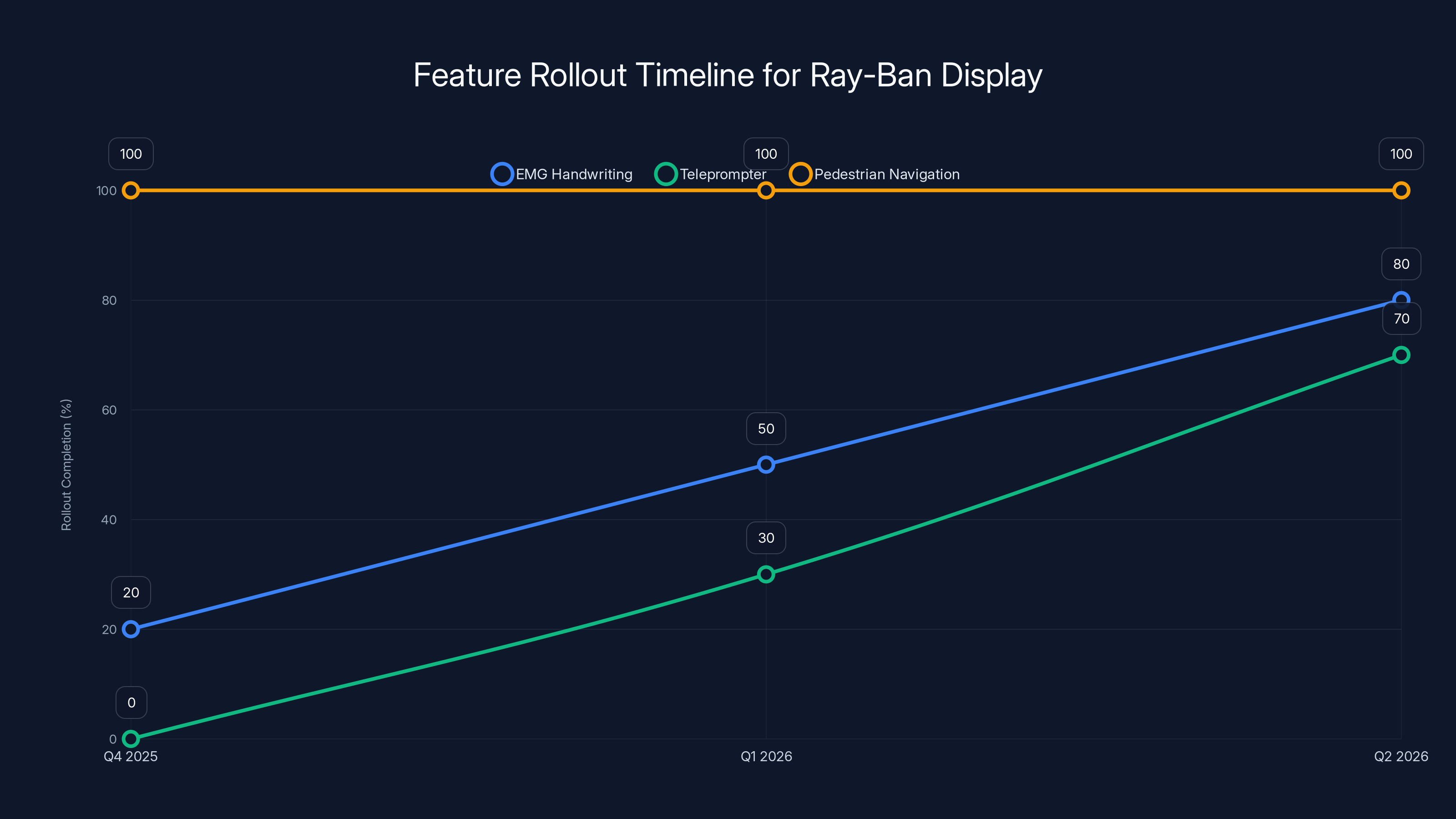 Feature Rollout Timeline for Ray-Ban Display