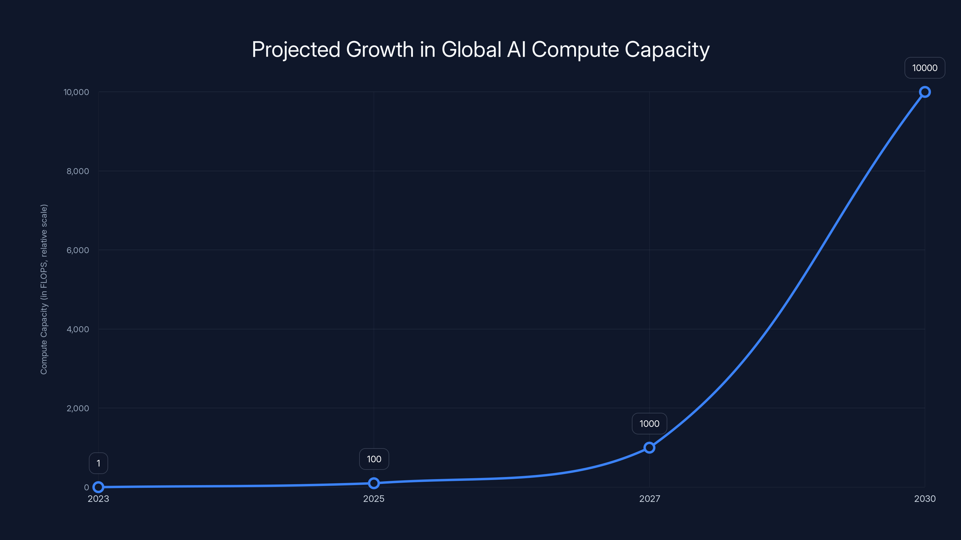 Projected Growth in Global AI Compute Capacity