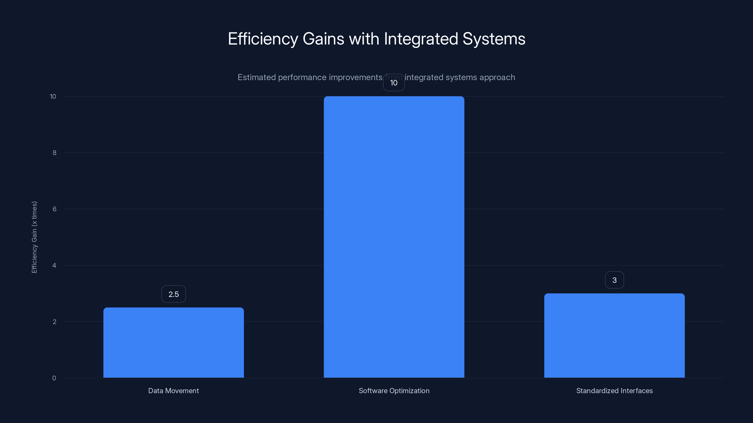 Efficiency Gains with Integrated Systems