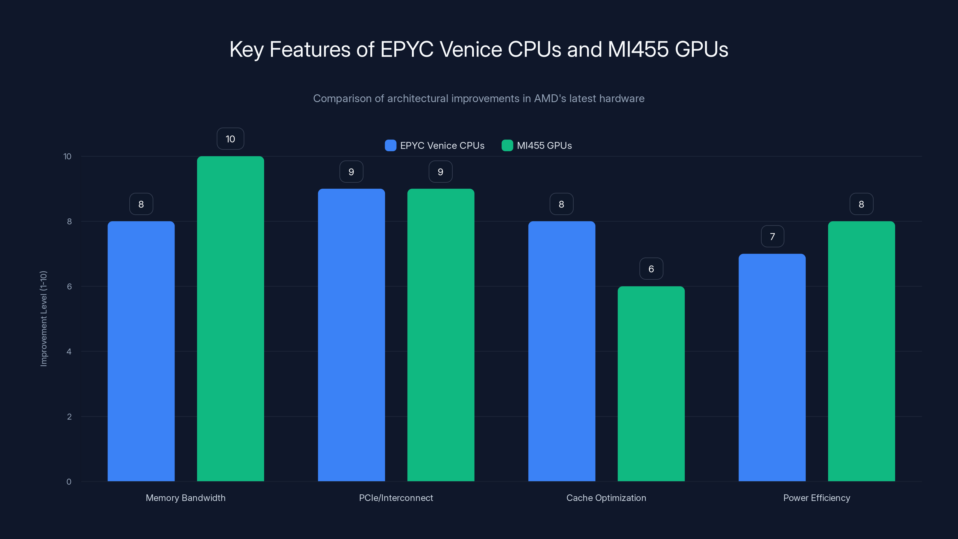 Key Features of EPYC Venice CPUs and MI455 GPUs