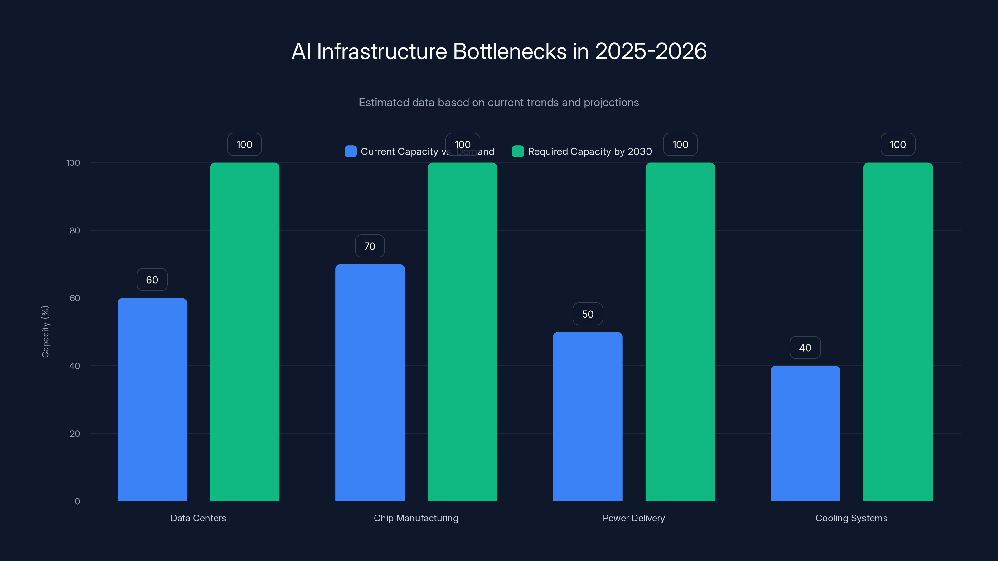 AI Infrastructure Bottlenecks in 2025-2026