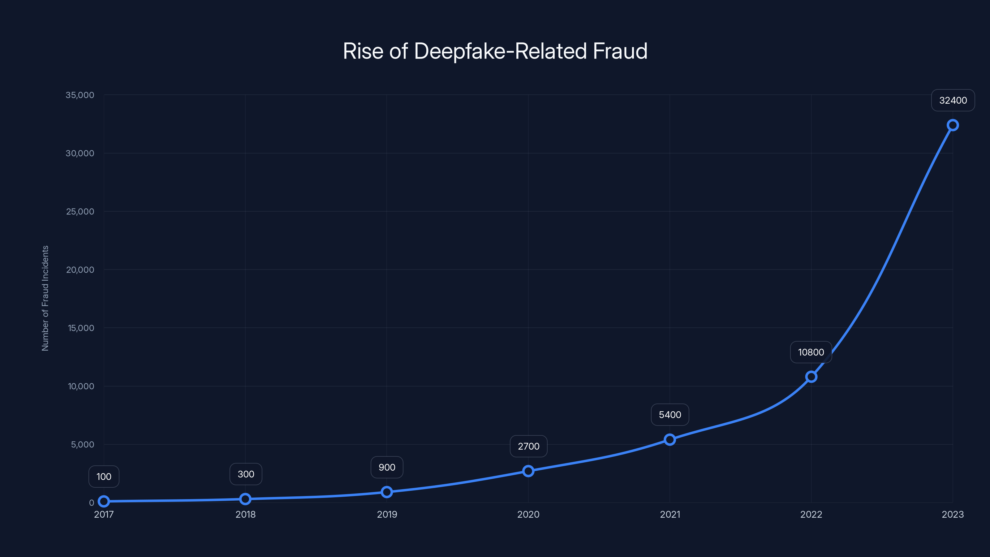 Rise of Deepfake-Related Fraud