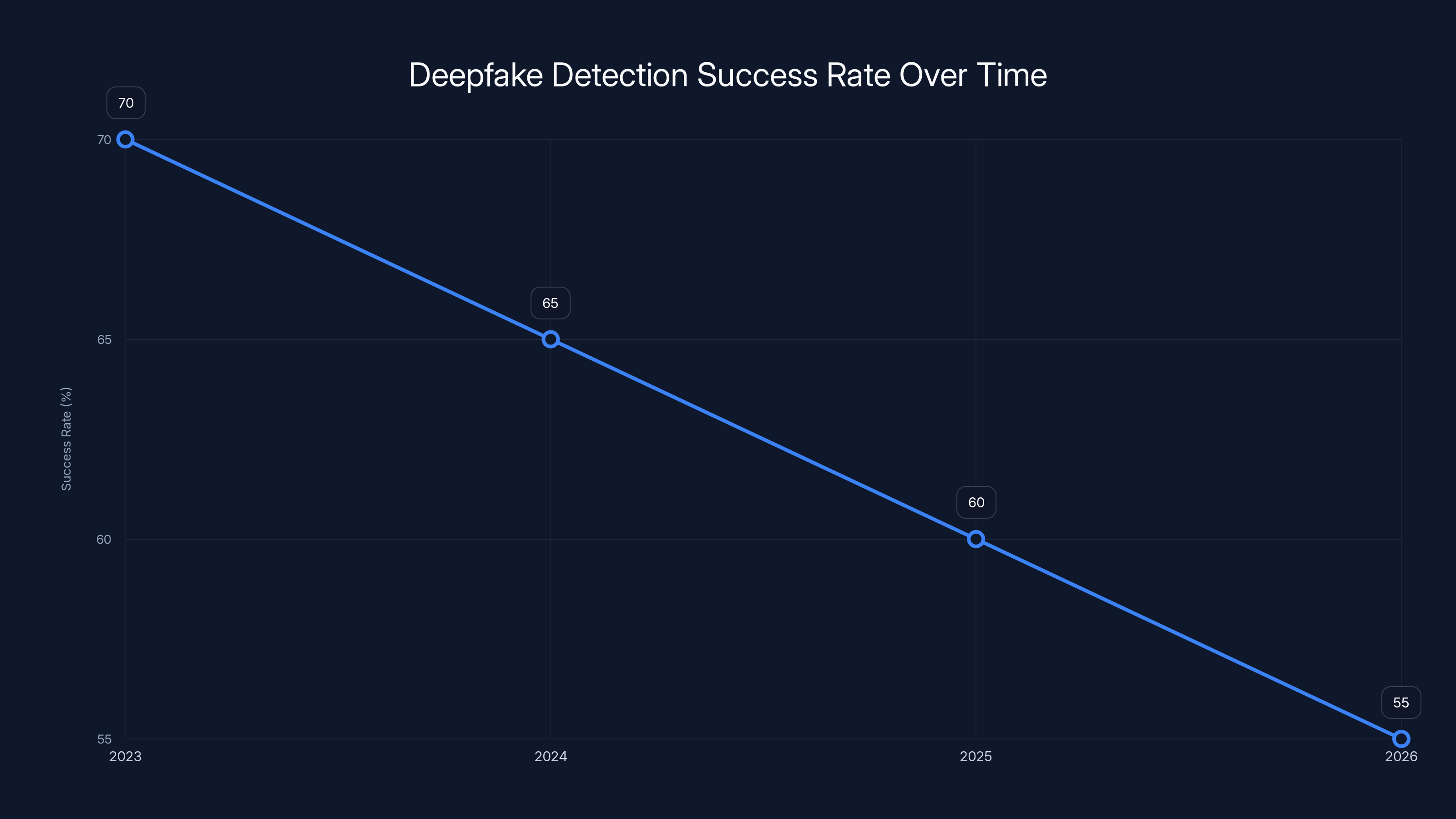 Deepfake Detection Success Rate Over Time