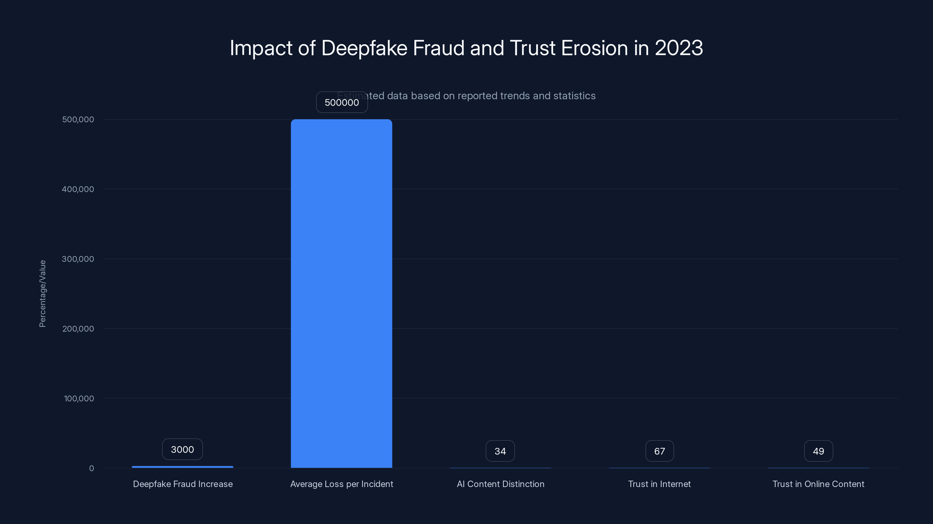 Impact of Deepfake Fraud and Trust Erosion in 2023
