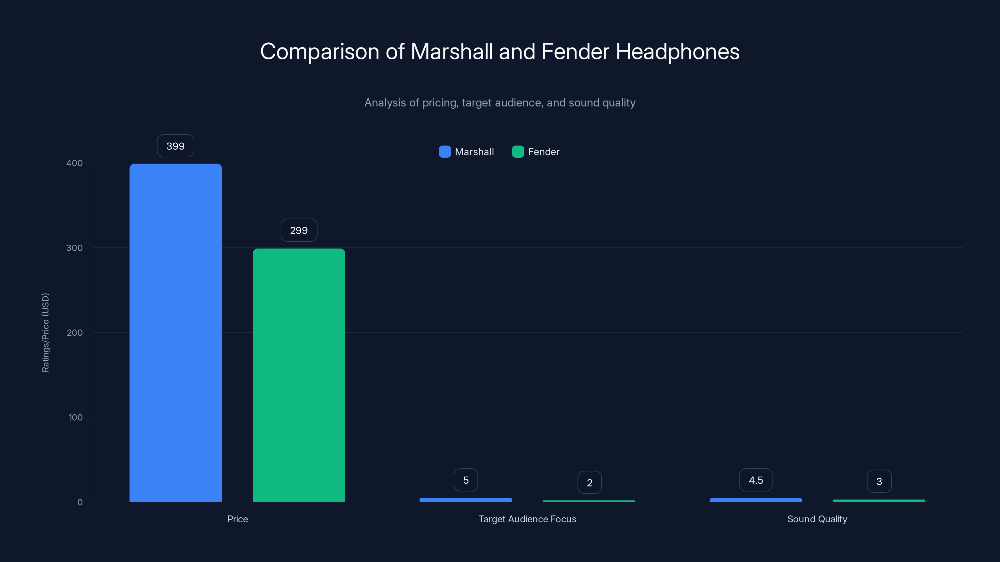Comparison of Marshall and Fender Headphones