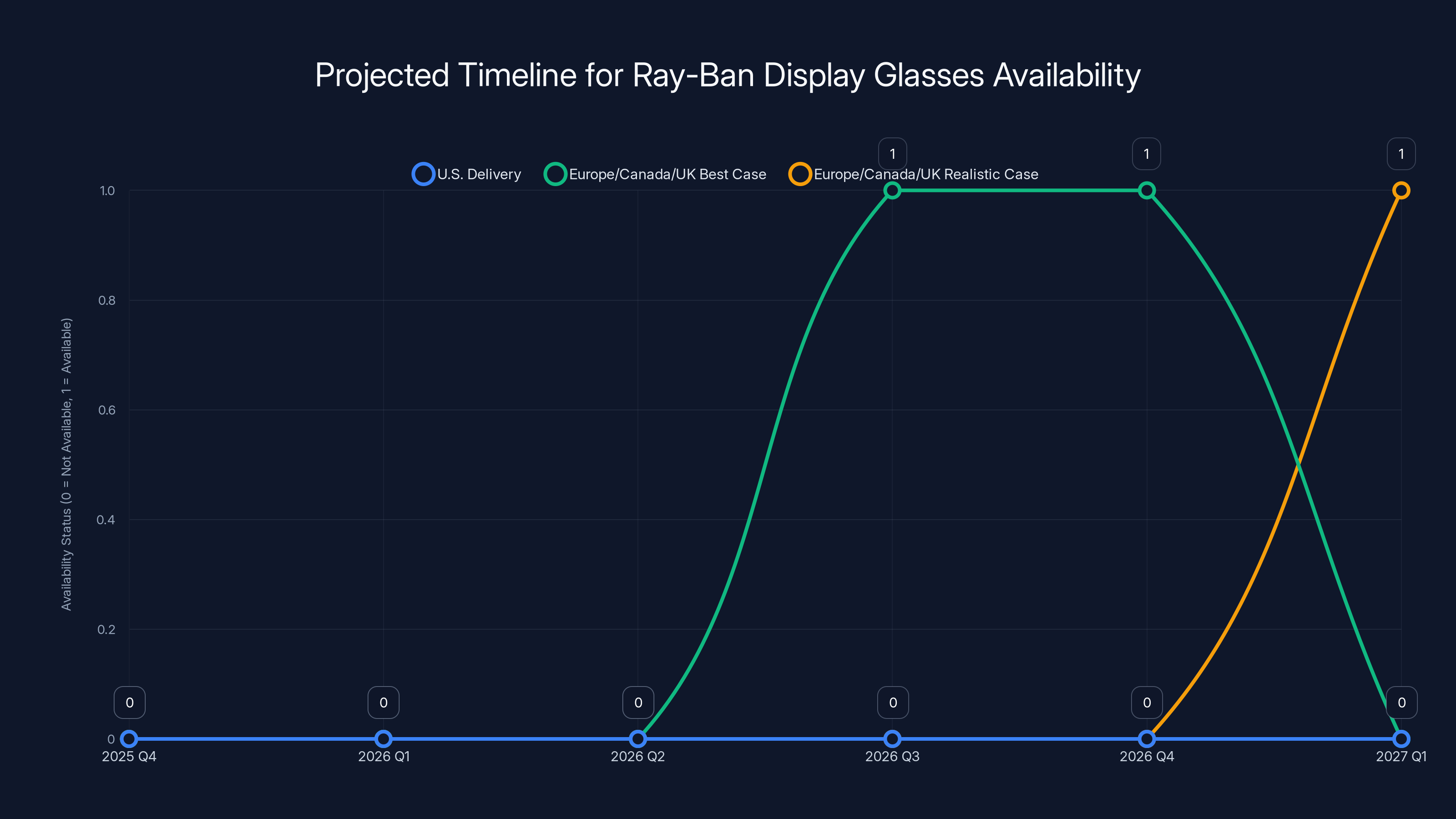 Projected Timeline for Ray-Ban Display Glasses Availability