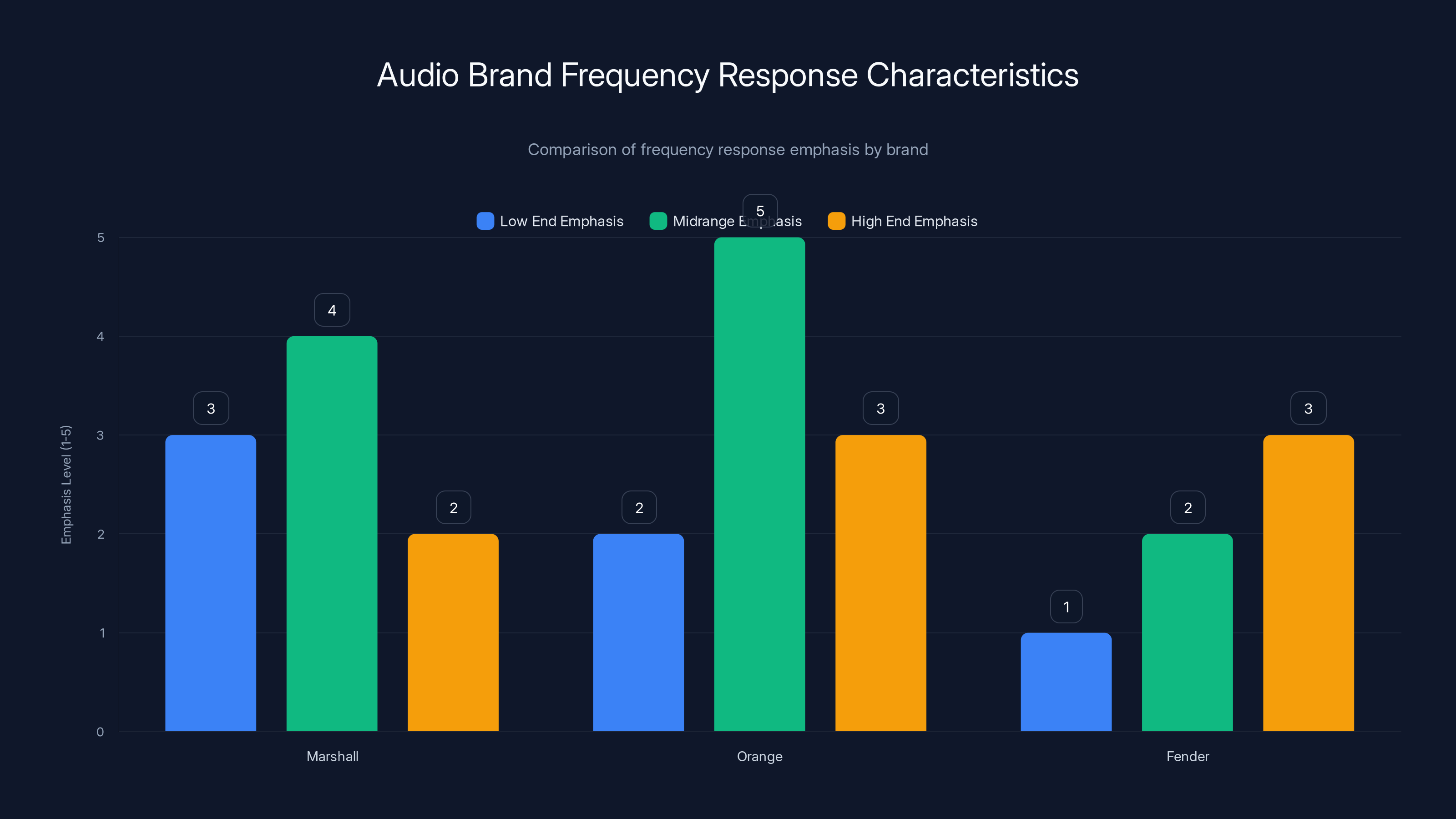 Audio Brand Frequency Response Characteristics