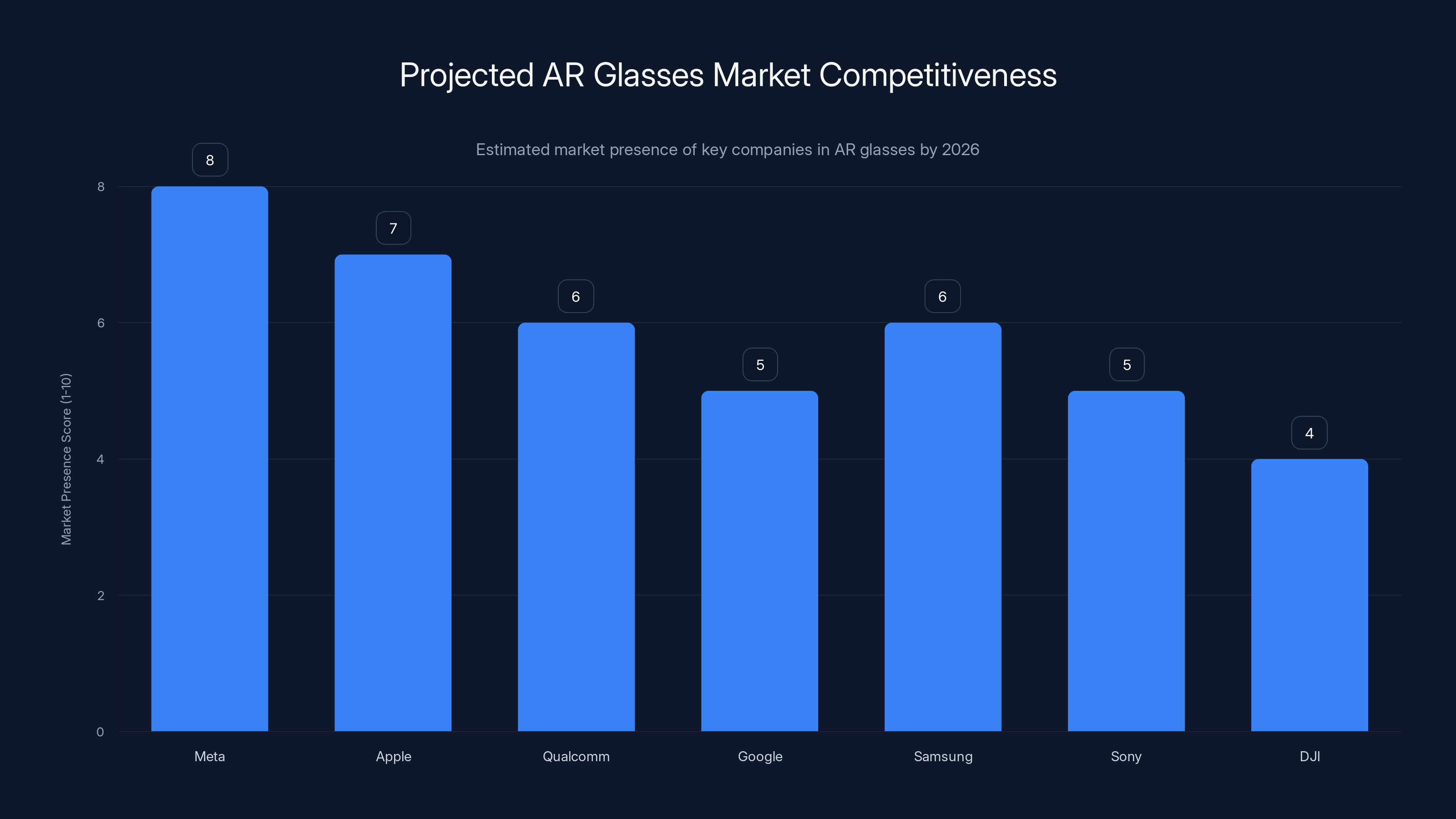 Projected AR Glasses Market Competitiveness
