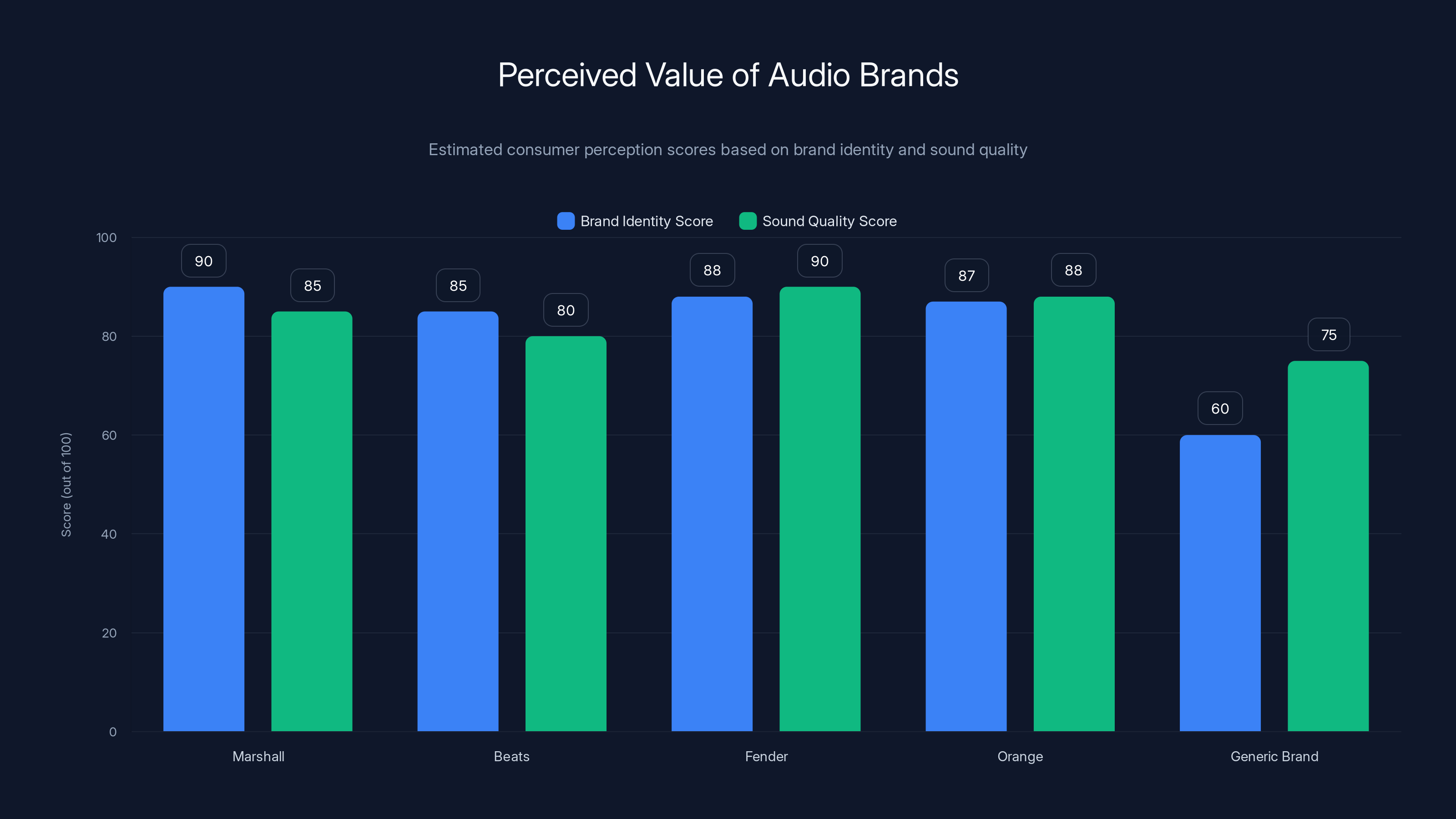 Perceived Value of Audio Brands