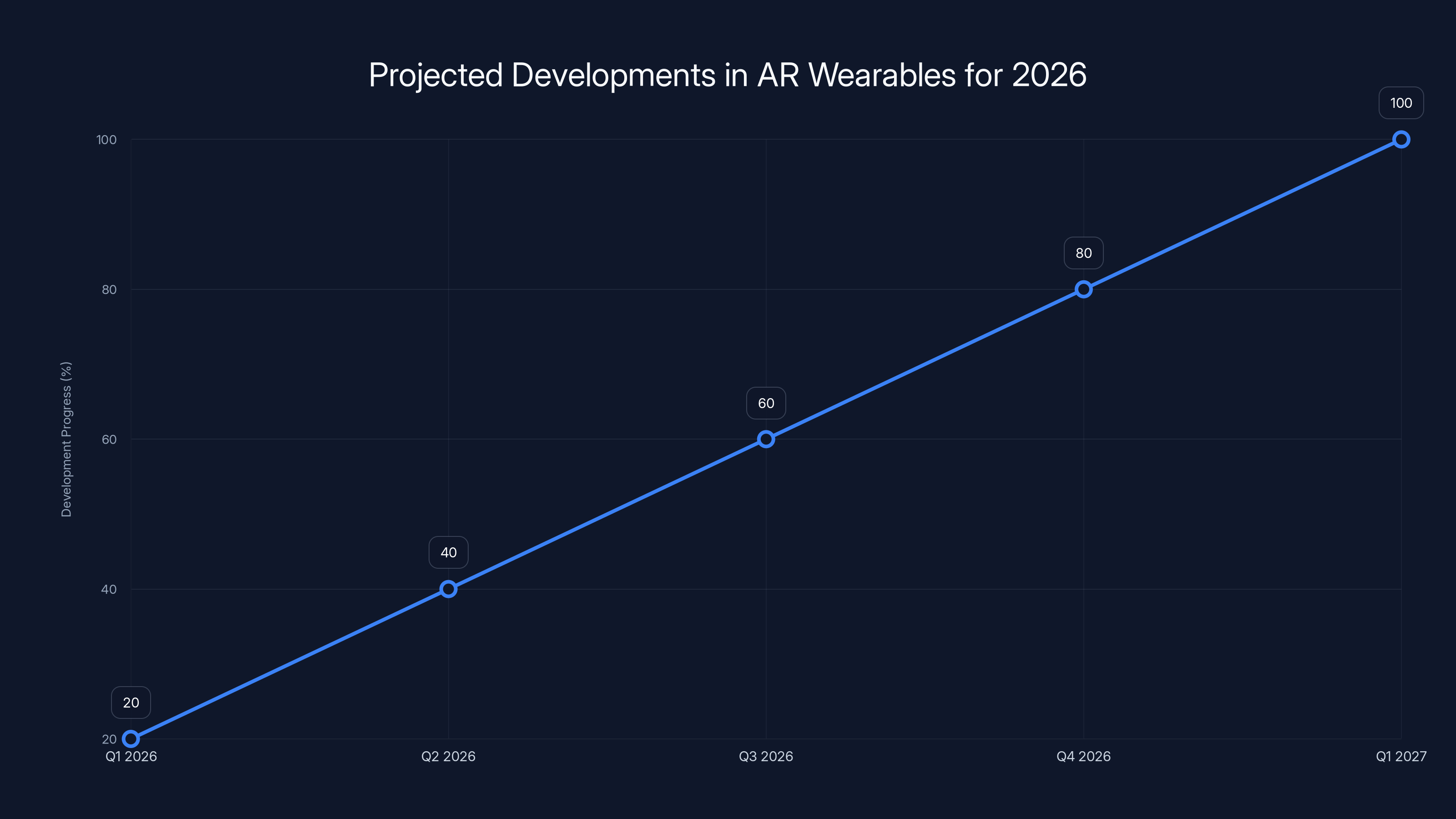 Projected Developments in AR Wearables for 2026