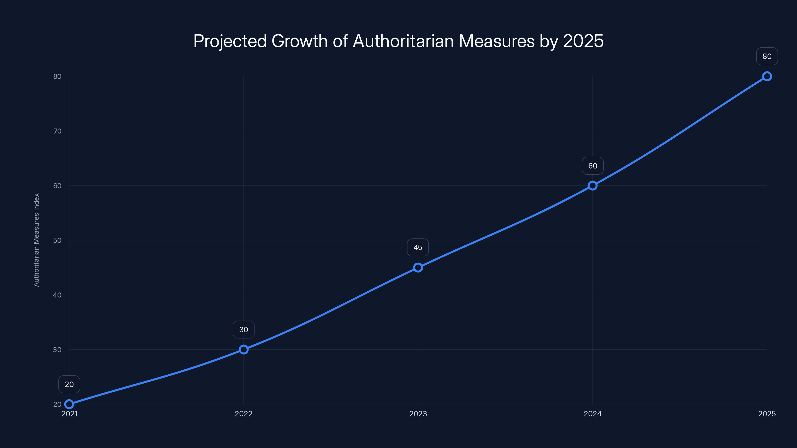 Projected Growth of Authoritarian Measures by 2025