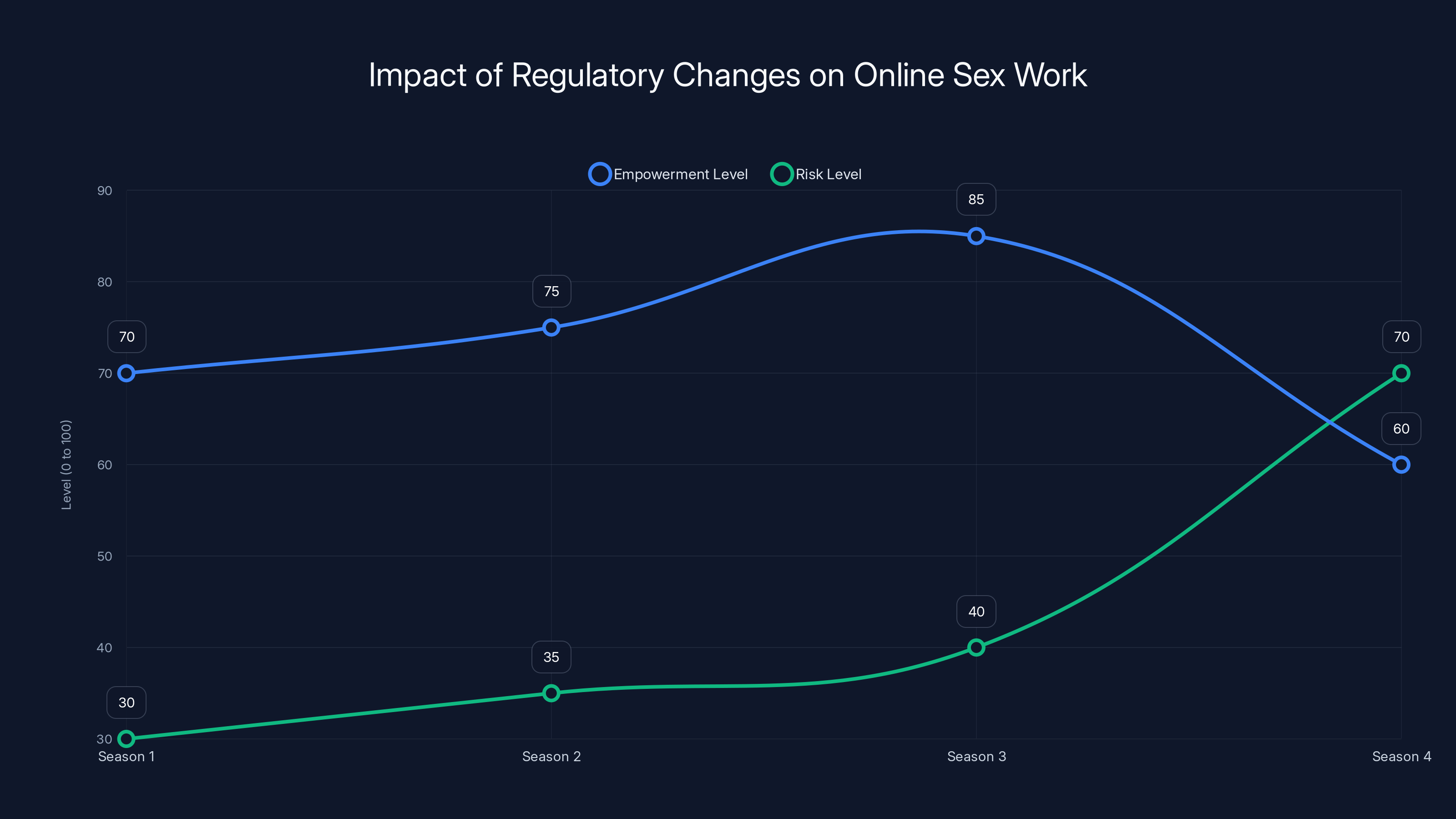 Impact of Regulatory Changes on Online Sex Work
