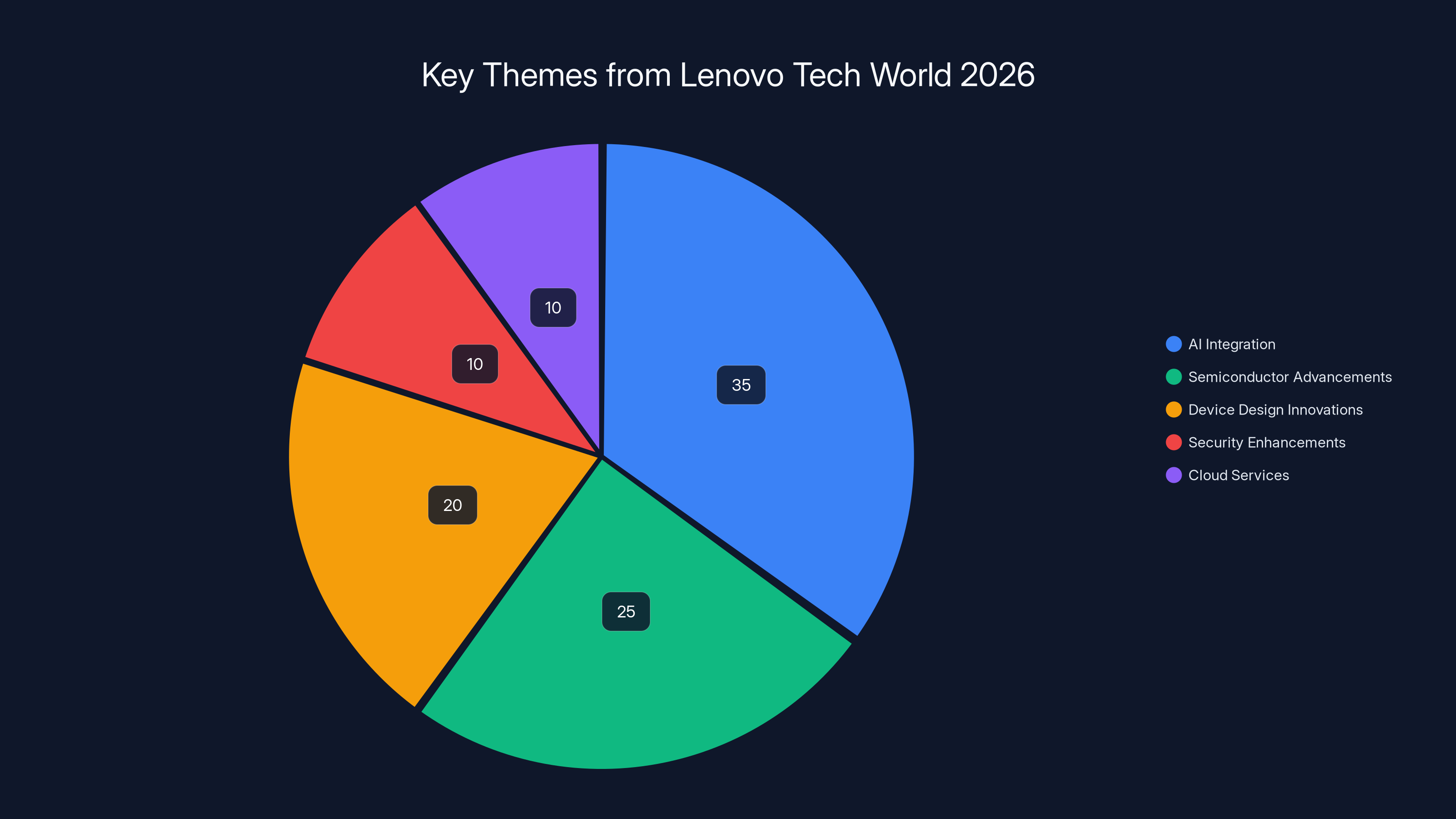 Key Themes from Lenovo Tech World 2026